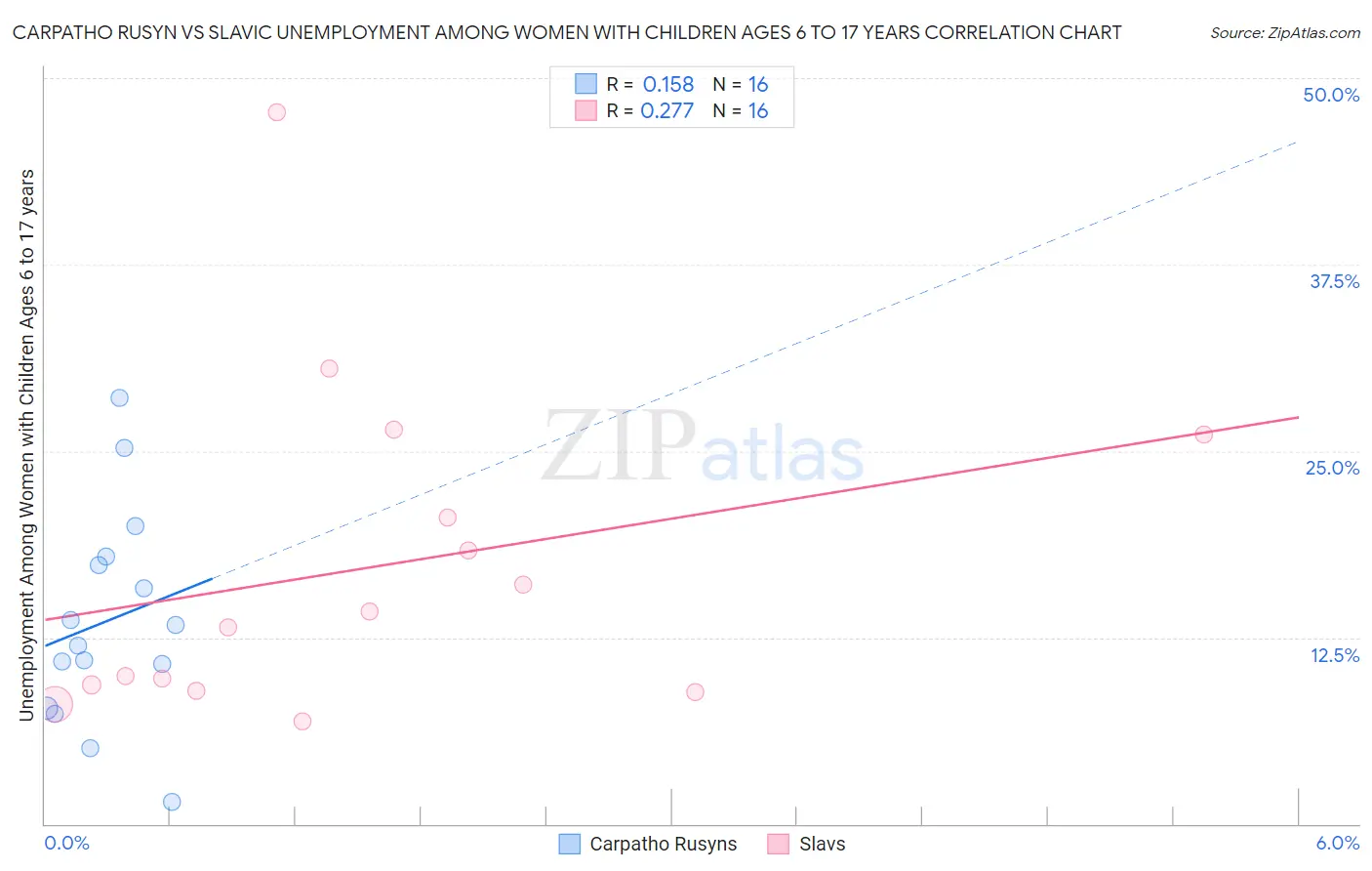 Carpatho Rusyn vs Slavic Unemployment Among Women with Children Ages 6 to 17 years