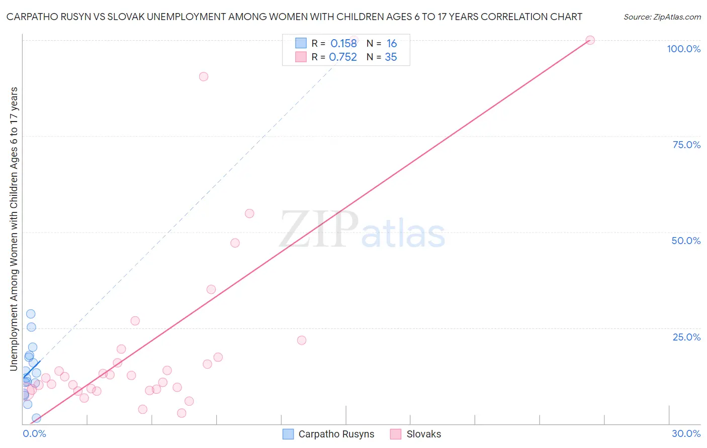 Carpatho Rusyn vs Slovak Unemployment Among Women with Children Ages 6 to 17 years