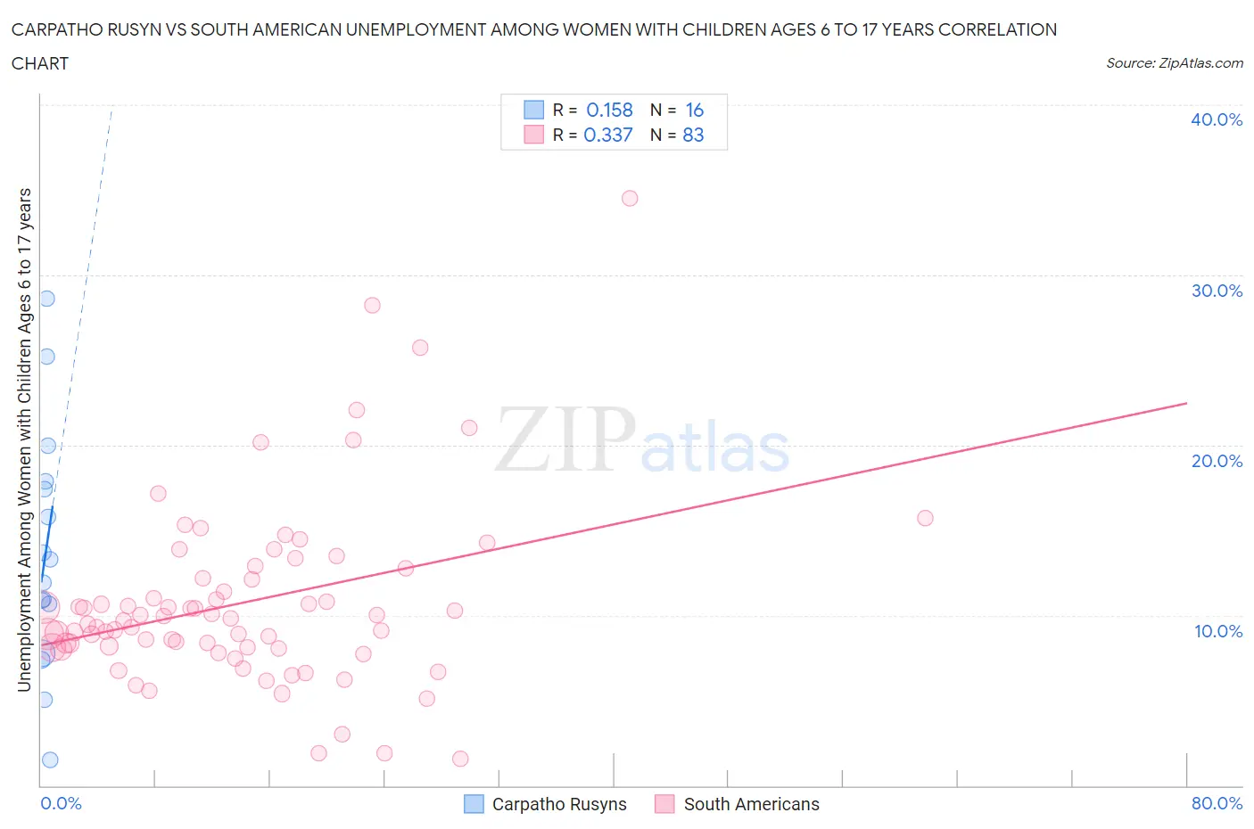 Carpatho Rusyn vs South American Unemployment Among Women with Children Ages 6 to 17 years
