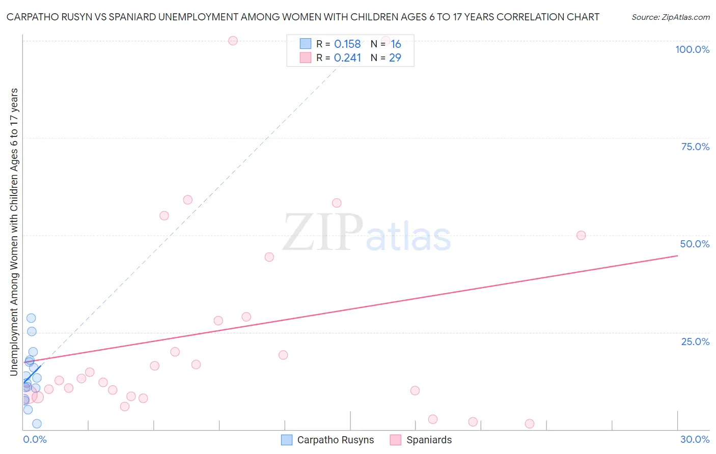 Carpatho Rusyn vs Spaniard Unemployment Among Women with Children Ages 6 to 17 years