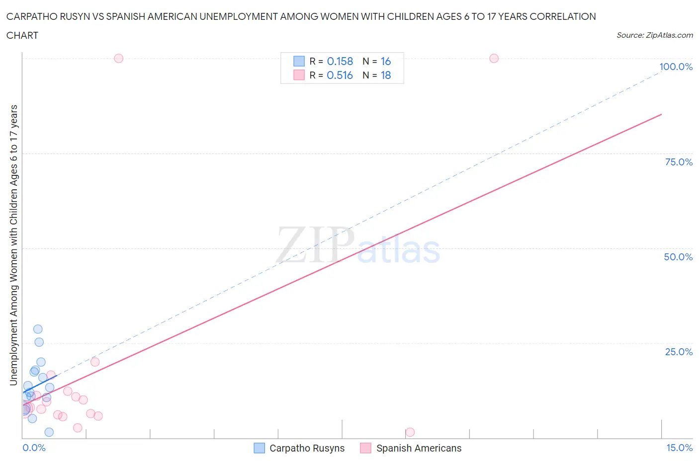 Carpatho Rusyn vs Spanish American Unemployment Among Women with Children Ages 6 to 17 years
