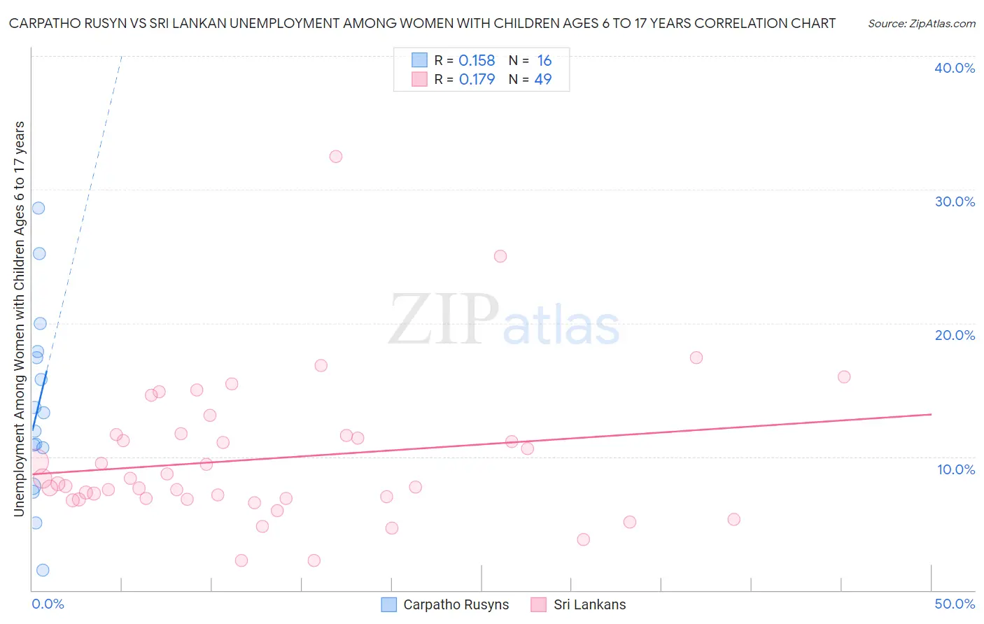 Carpatho Rusyn vs Sri Lankan Unemployment Among Women with Children Ages 6 to 17 years