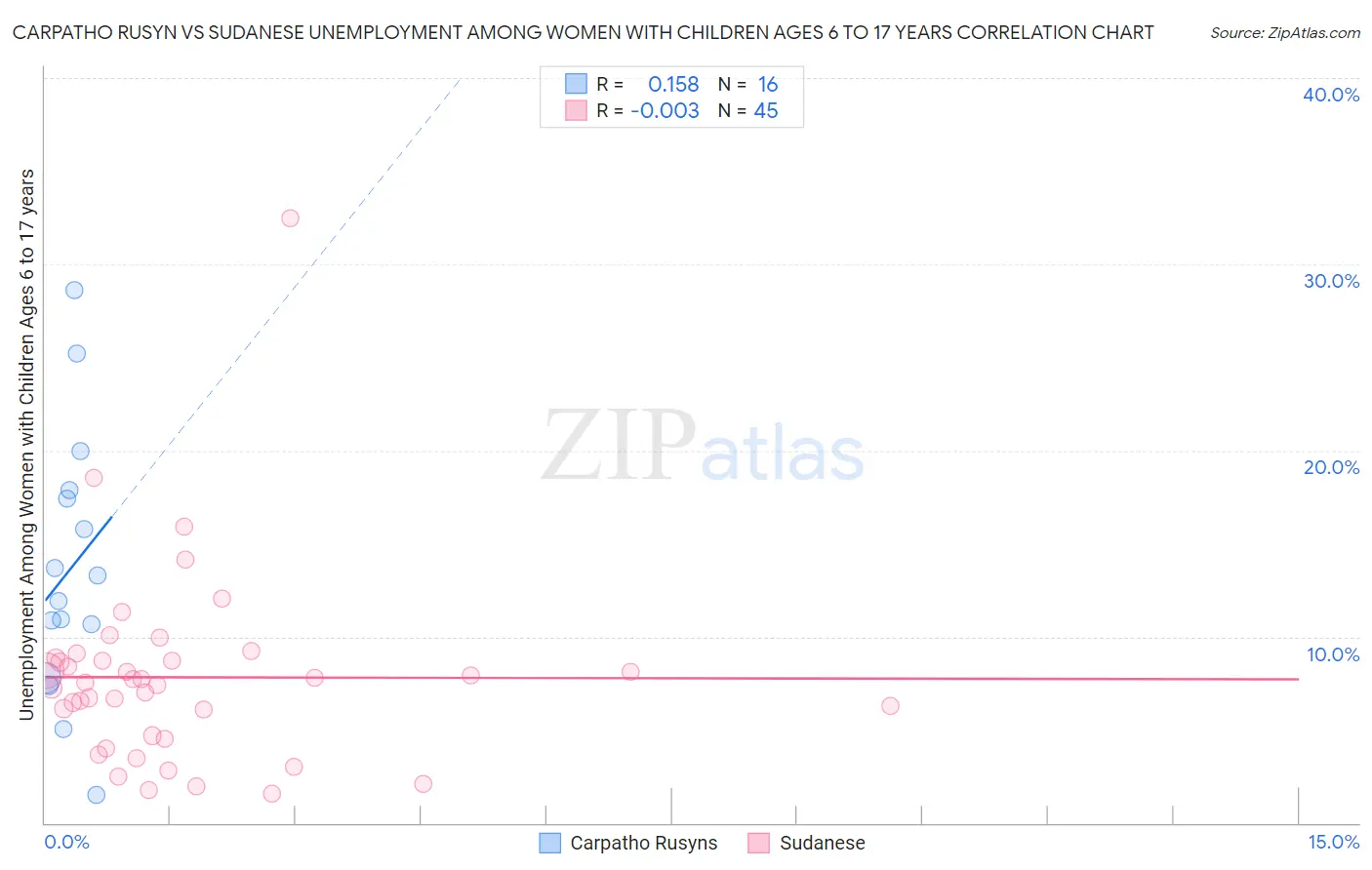 Carpatho Rusyn vs Sudanese Unemployment Among Women with Children Ages 6 to 17 years