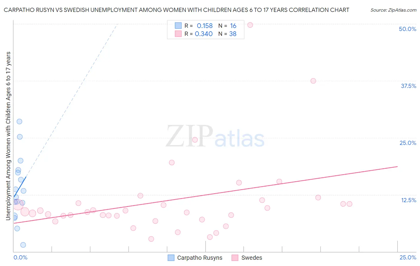 Carpatho Rusyn vs Swedish Unemployment Among Women with Children Ages 6 to 17 years