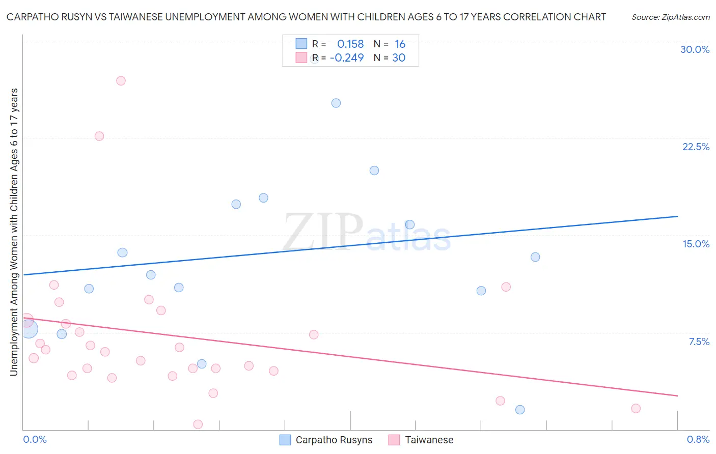 Carpatho Rusyn vs Taiwanese Unemployment Among Women with Children Ages 6 to 17 years