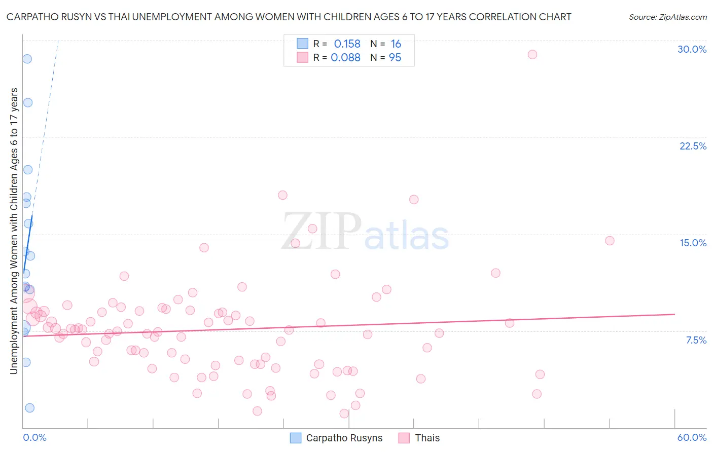 Carpatho Rusyn vs Thai Unemployment Among Women with Children Ages 6 to 17 years
