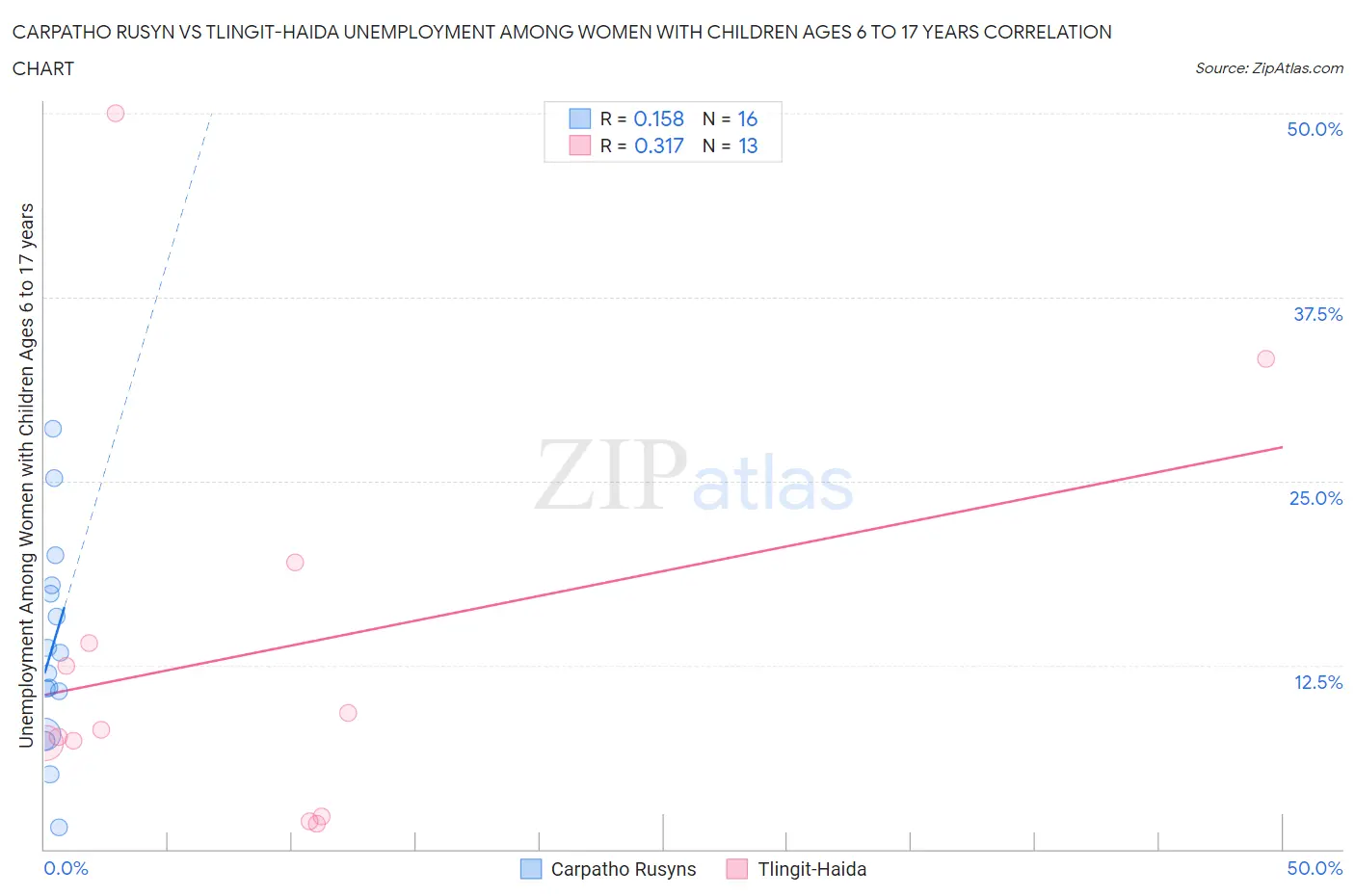 Carpatho Rusyn vs Tlingit-Haida Unemployment Among Women with Children Ages 6 to 17 years