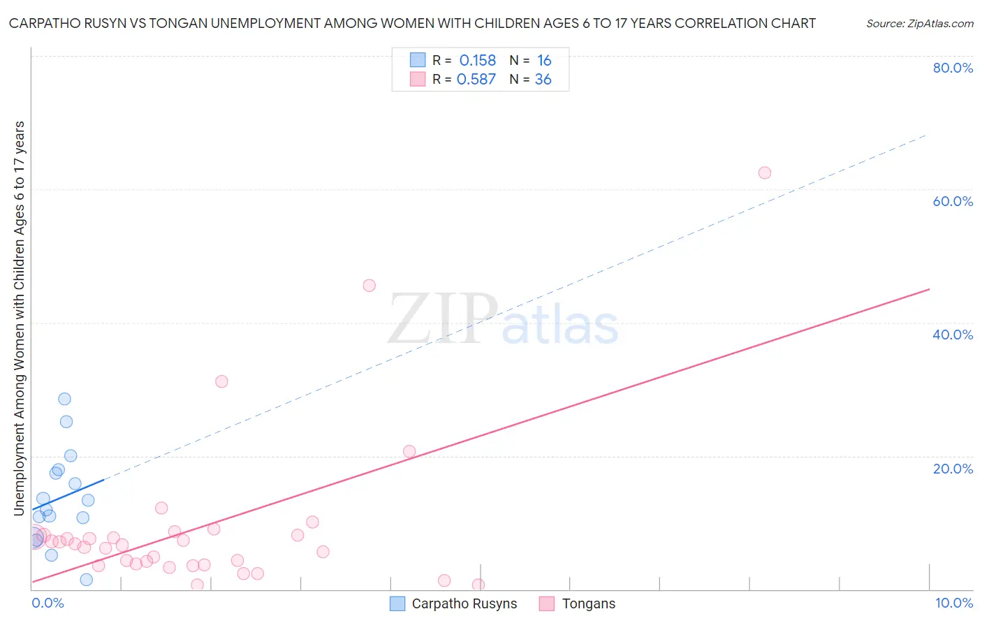 Carpatho Rusyn vs Tongan Unemployment Among Women with Children Ages 6 to 17 years