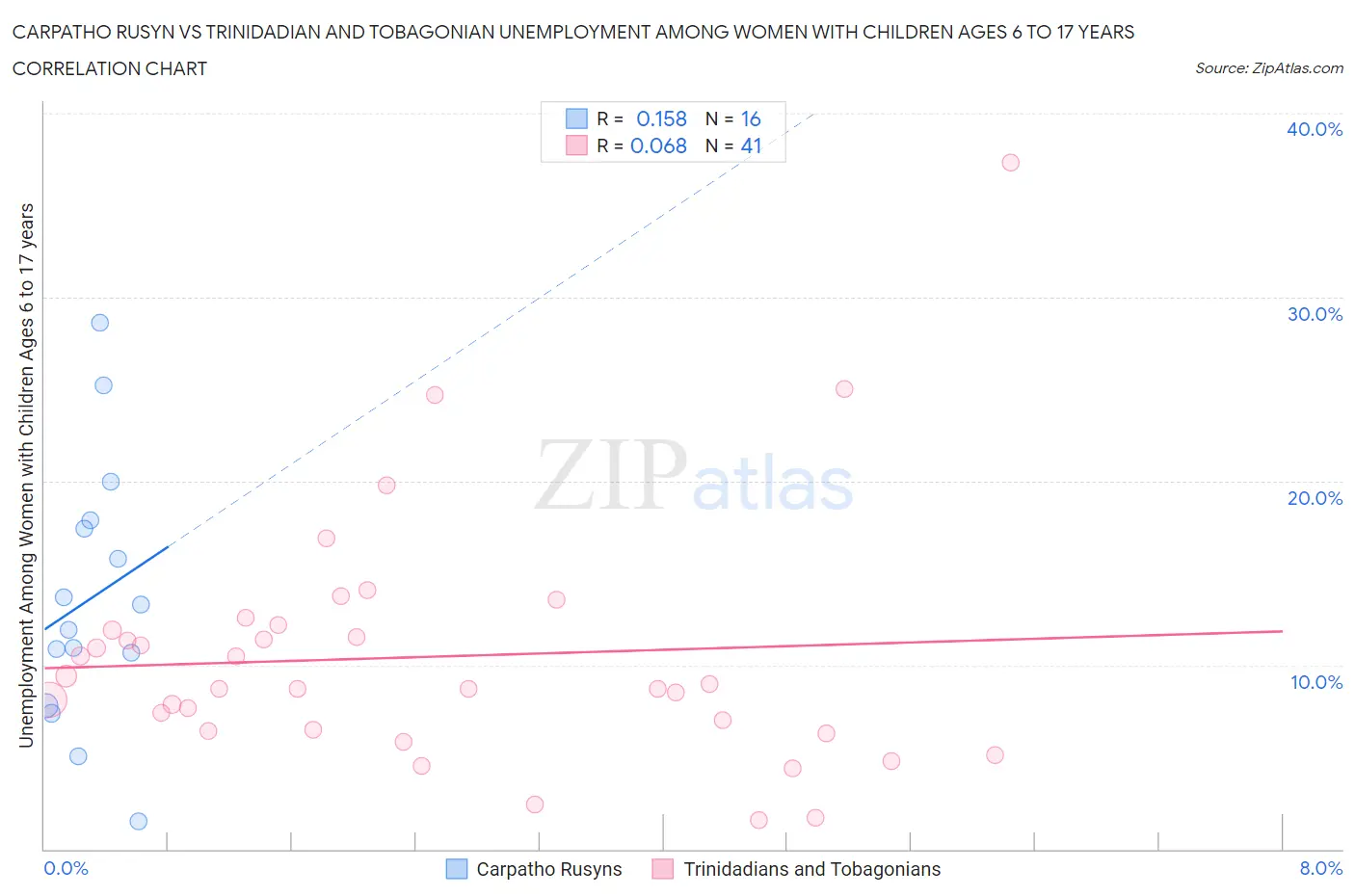 Carpatho Rusyn vs Trinidadian and Tobagonian Unemployment Among Women with Children Ages 6 to 17 years