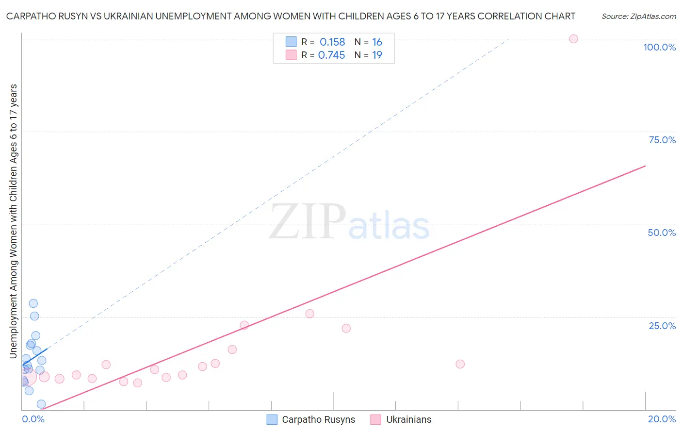 Carpatho Rusyn vs Ukrainian Unemployment Among Women with Children Ages 6 to 17 years