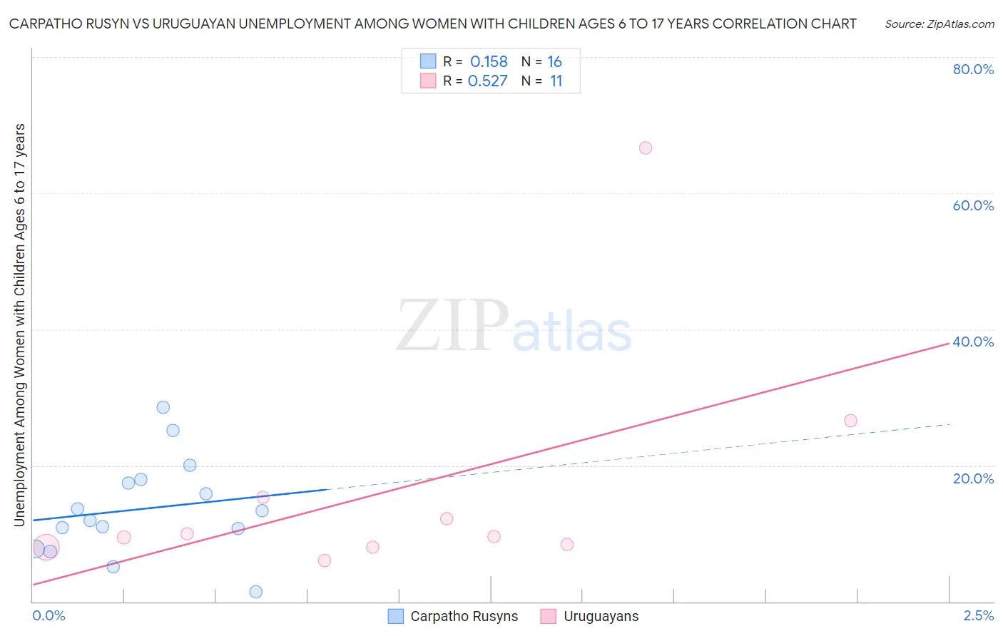 Carpatho Rusyn vs Uruguayan Unemployment Among Women with Children Ages 6 to 17 years