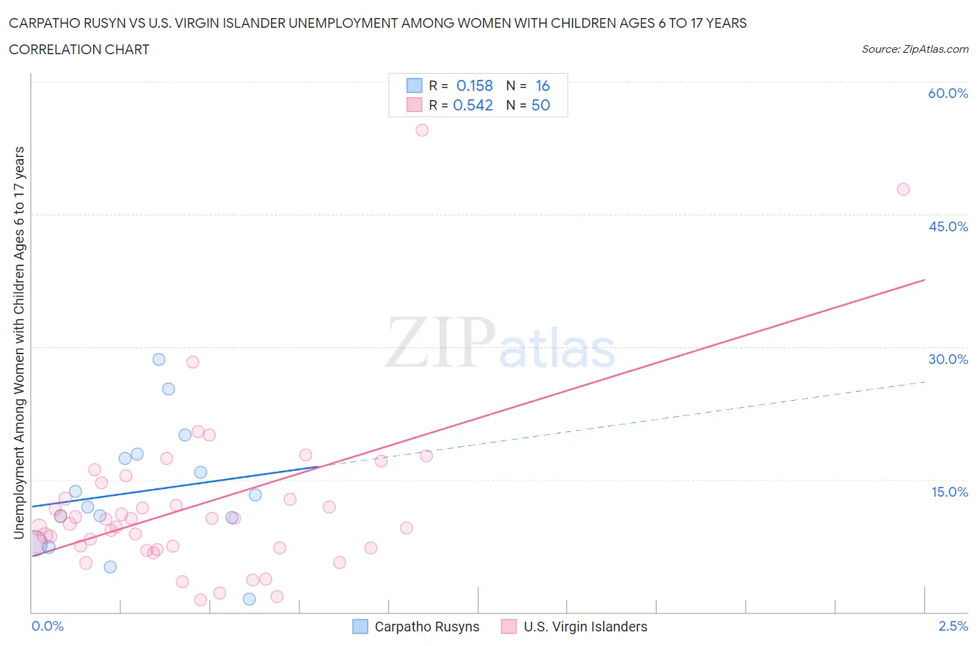 Carpatho Rusyn vs U.S. Virgin Islander Unemployment Among Women with Children Ages 6 to 17 years