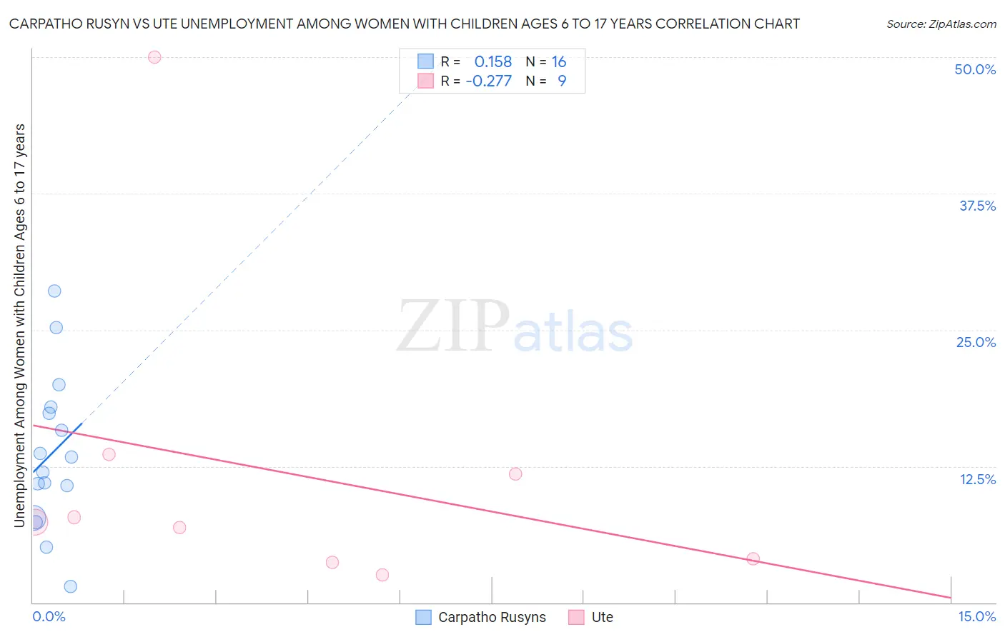 Carpatho Rusyn vs Ute Unemployment Among Women with Children Ages 6 to 17 years