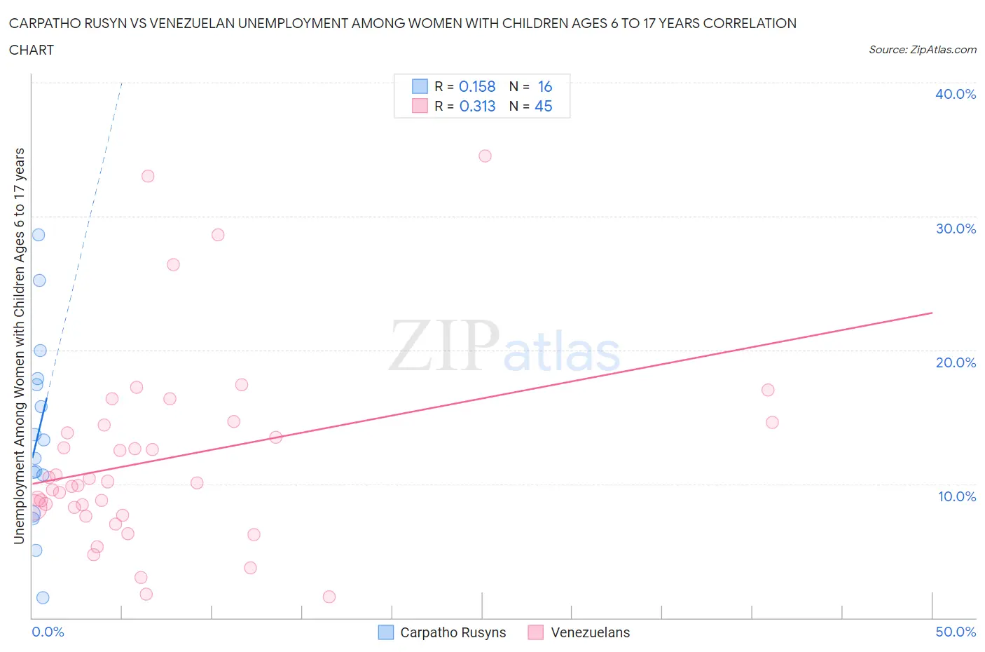 Carpatho Rusyn vs Venezuelan Unemployment Among Women with Children Ages 6 to 17 years