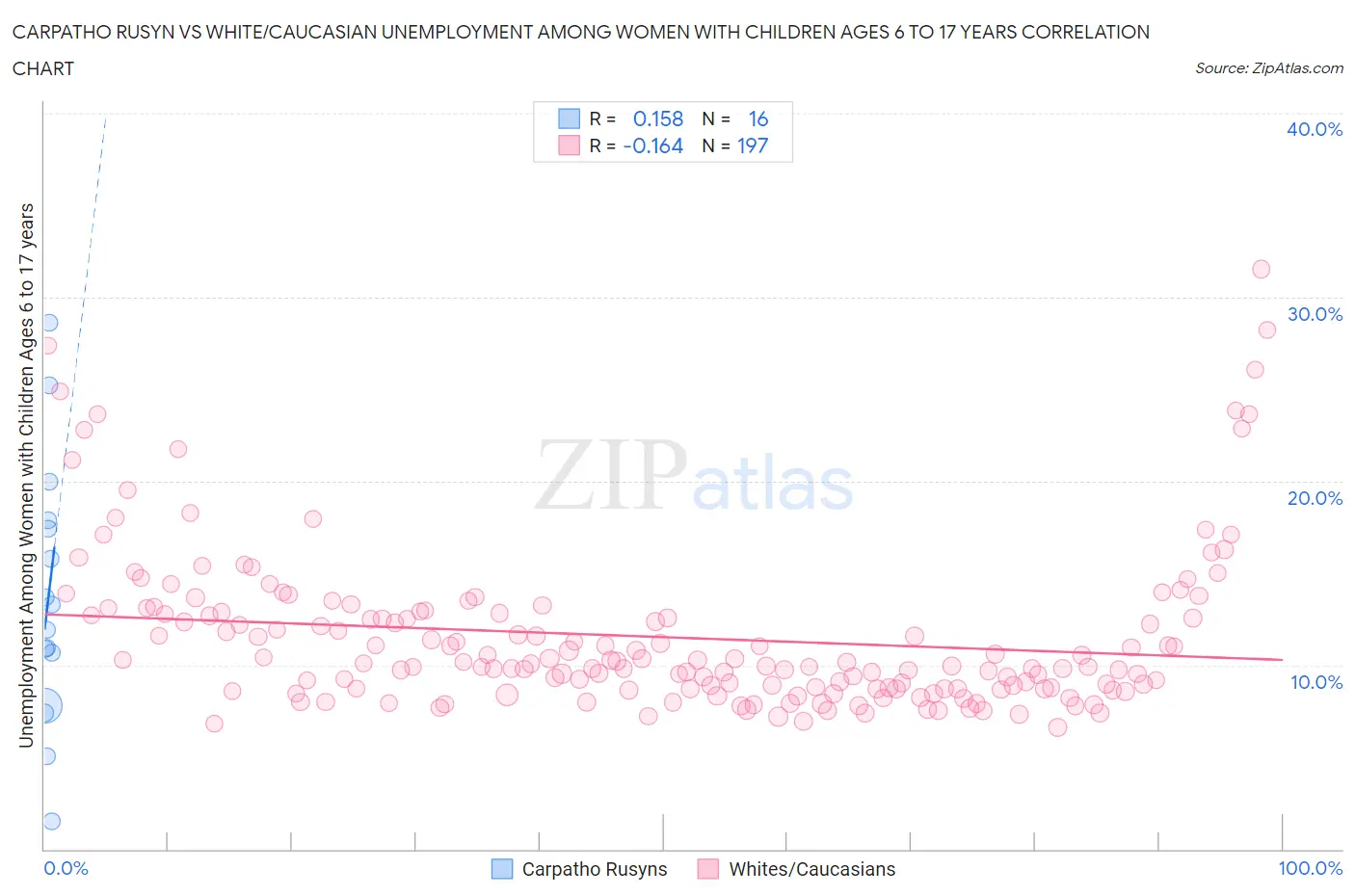 Carpatho Rusyn vs White/Caucasian Unemployment Among Women with Children Ages 6 to 17 years