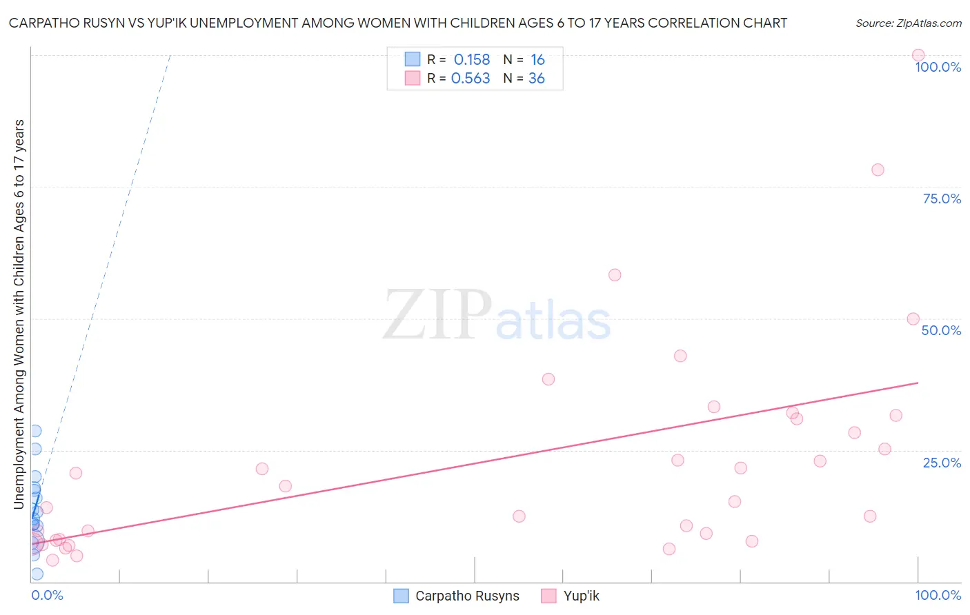 Carpatho Rusyn vs Yup'ik Unemployment Among Women with Children Ages 6 to 17 years