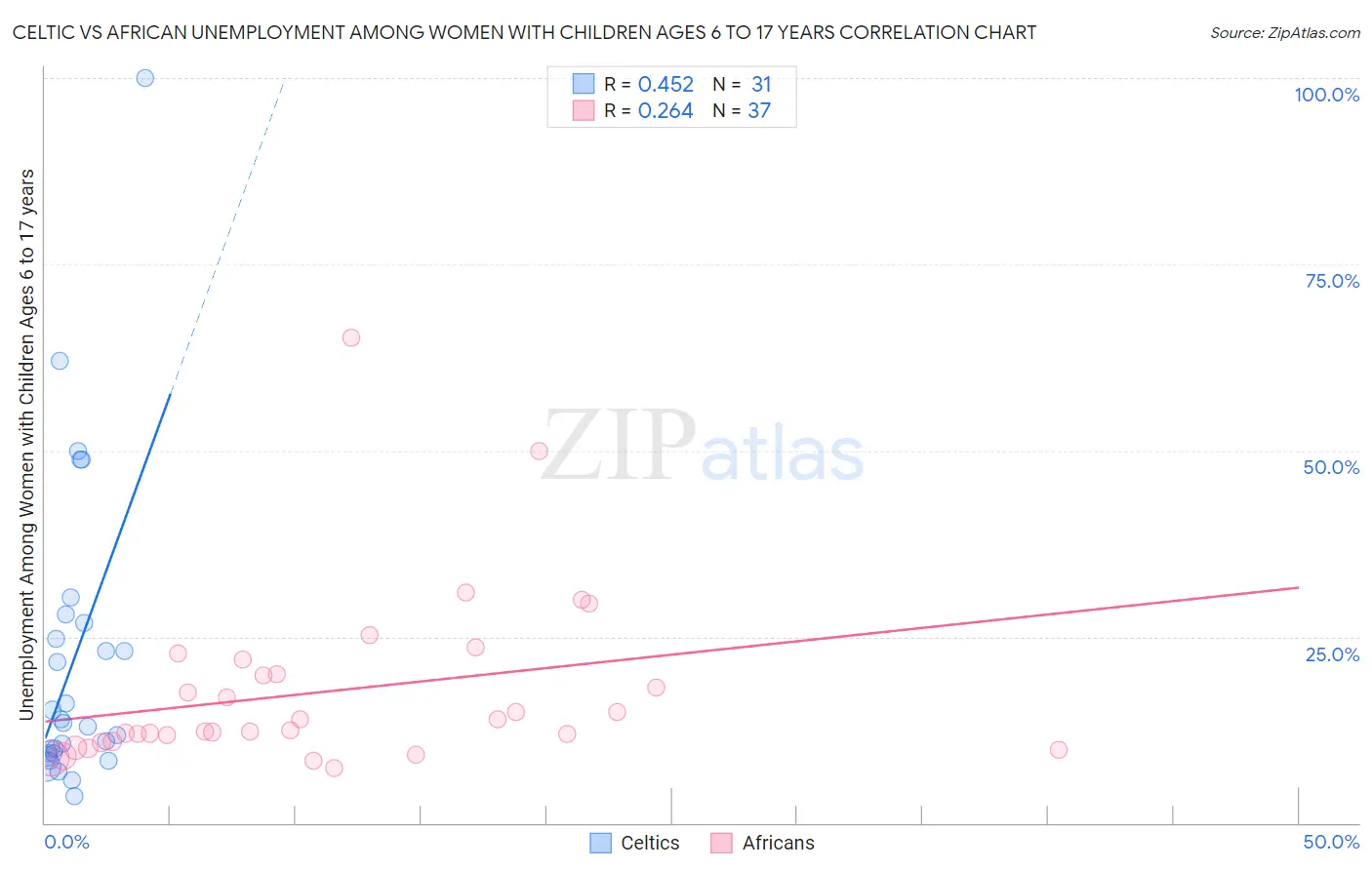 Celtic vs African Unemployment Among Women with Children Ages 6 to 17 years