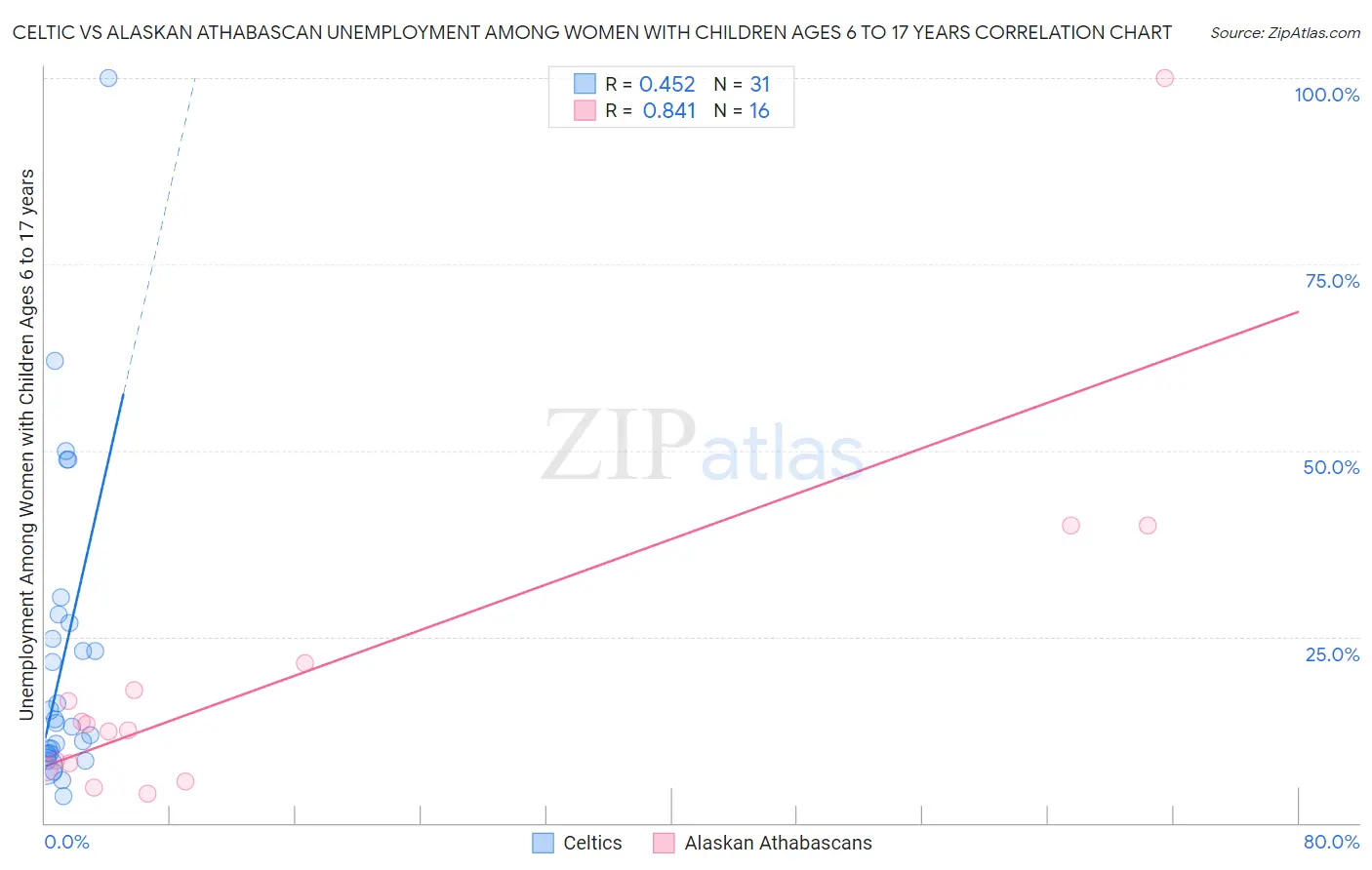 Celtic vs Alaskan Athabascan Unemployment Among Women with Children Ages 6 to 17 years