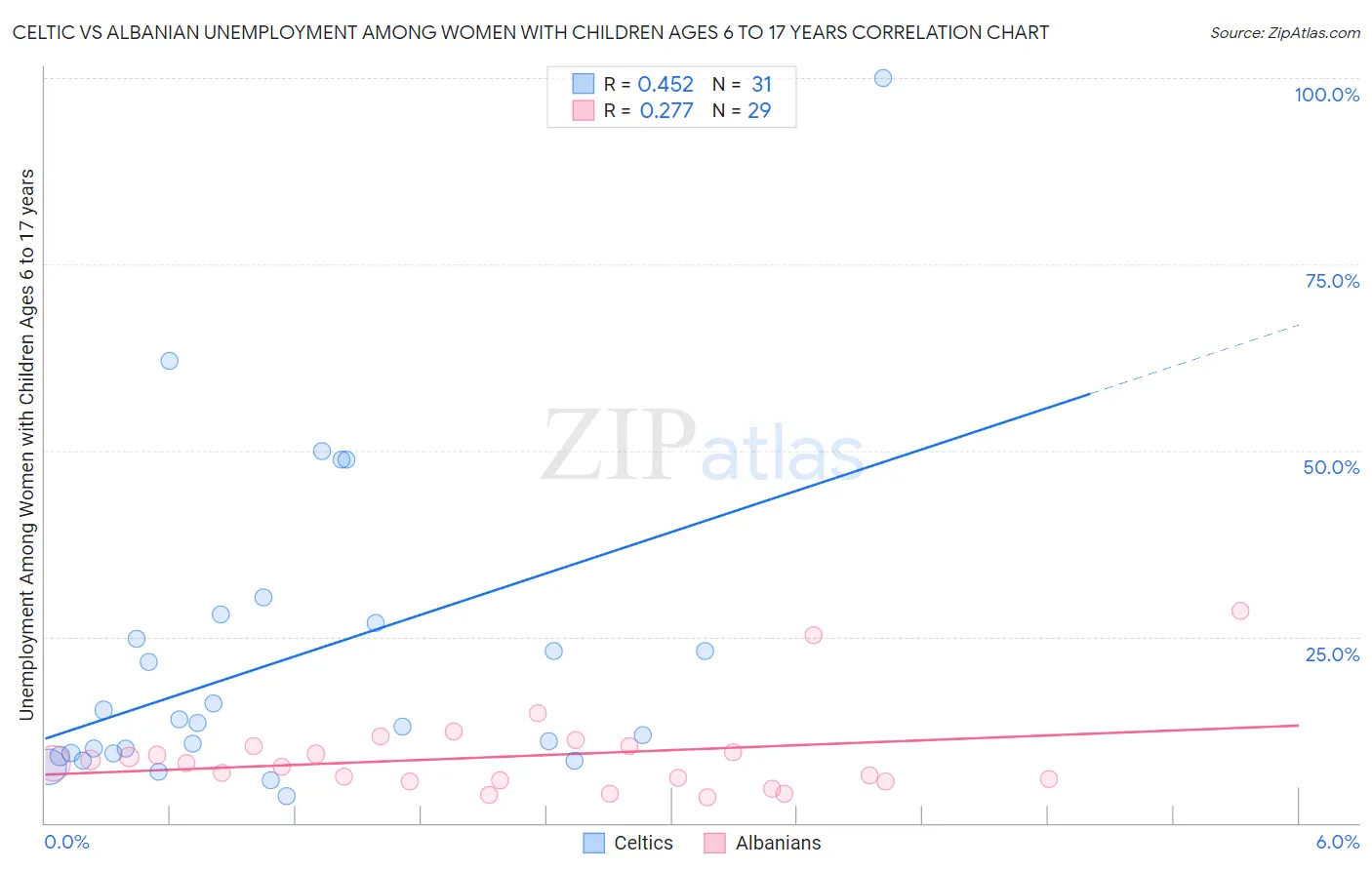 Celtic vs Albanian Unemployment Among Women with Children Ages 6 to 17 years