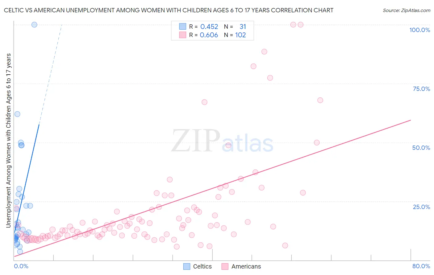 Celtic vs American Unemployment Among Women with Children Ages 6 to 17 years