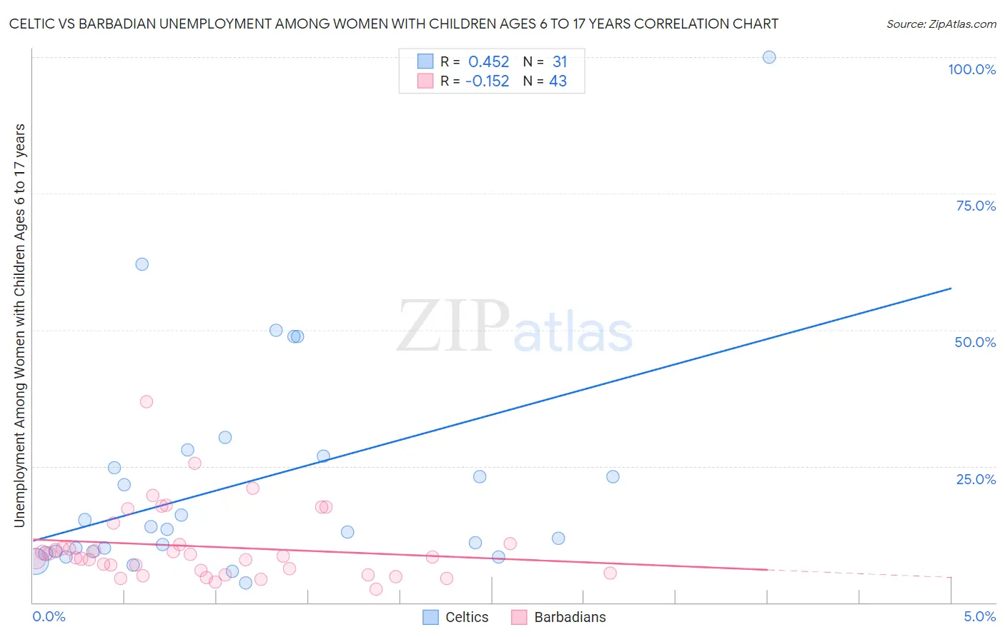 Celtic vs Barbadian Unemployment Among Women with Children Ages 6 to 17 years