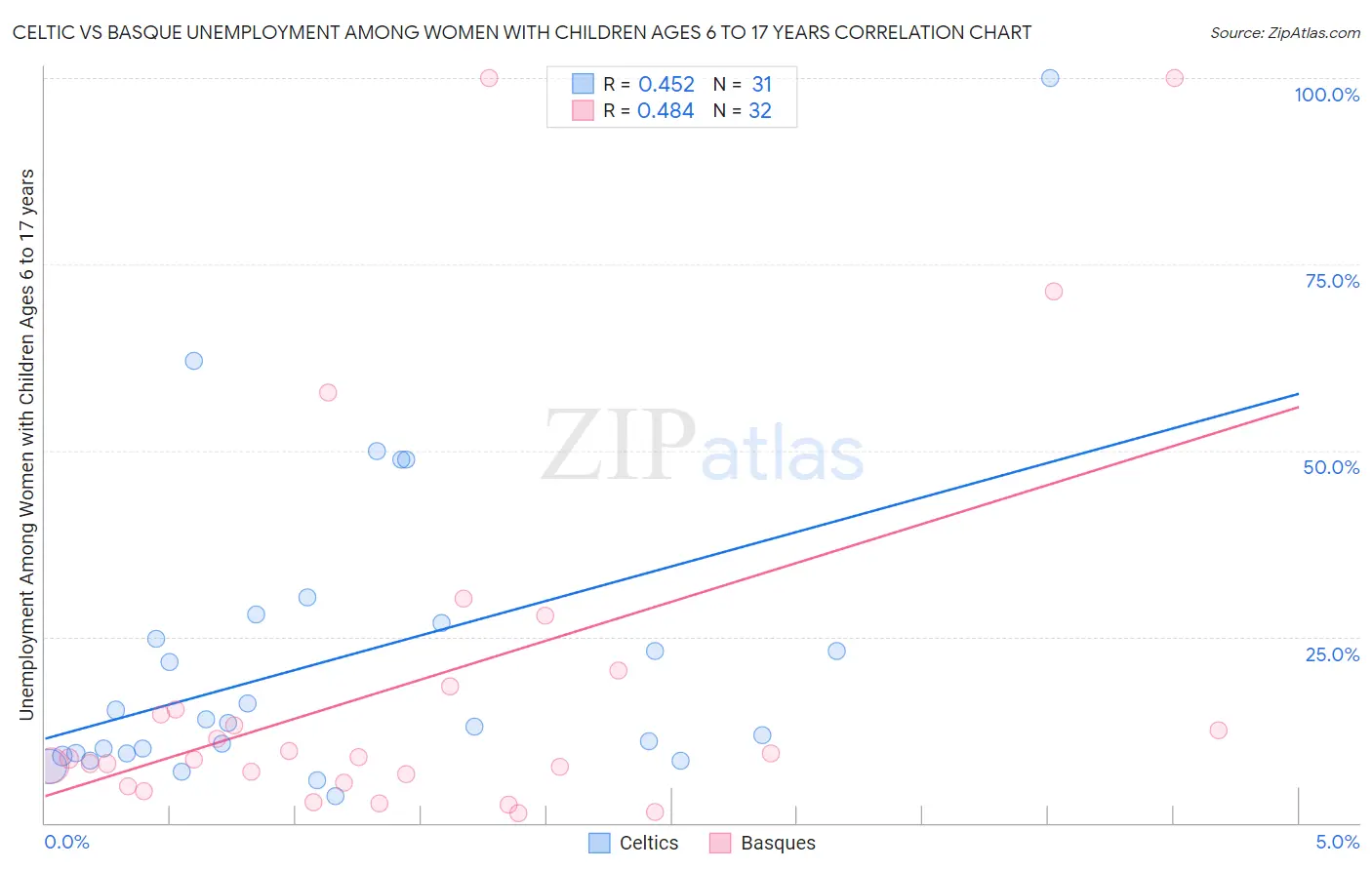 Celtic vs Basque Unemployment Among Women with Children Ages 6 to 17 years