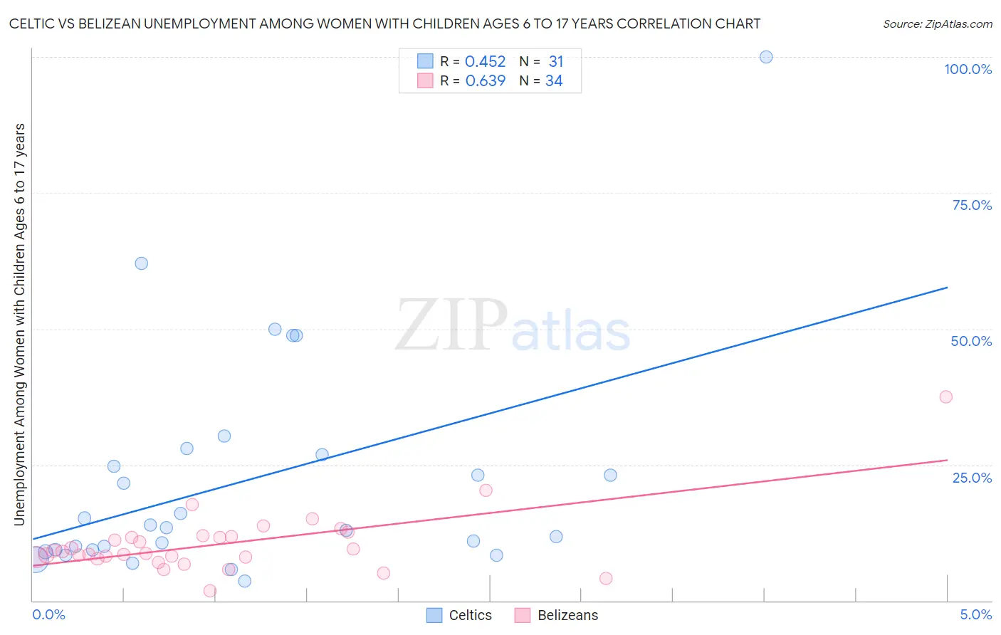 Celtic vs Belizean Unemployment Among Women with Children Ages 6 to 17 years