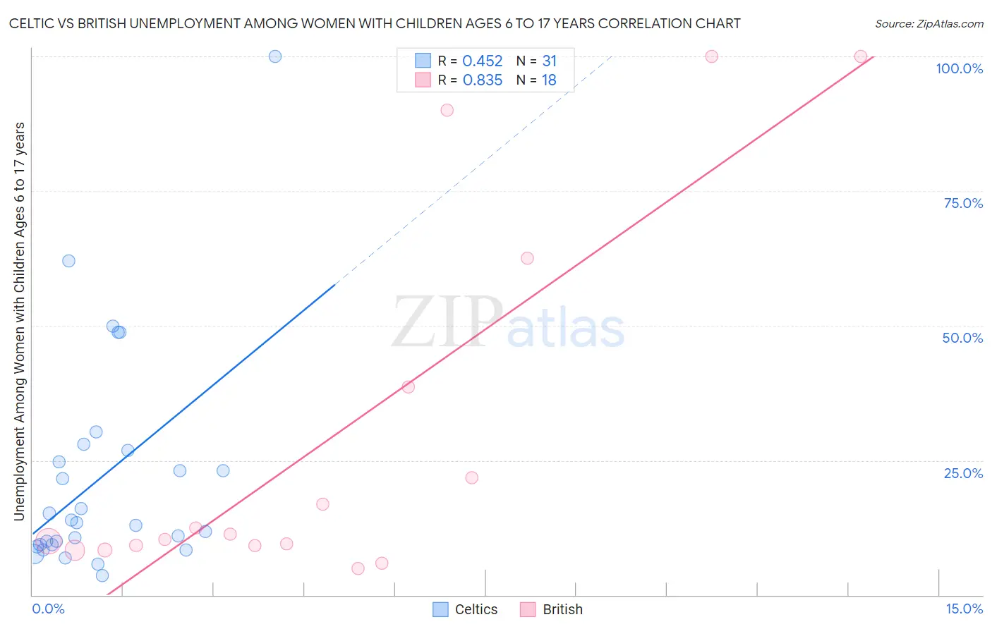 Celtic vs British Unemployment Among Women with Children Ages 6 to 17 years