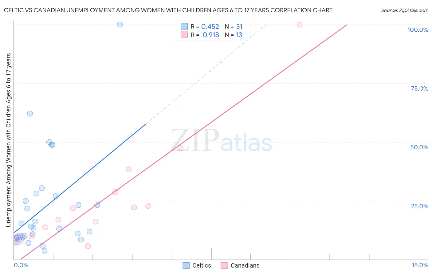 Celtic vs Canadian Unemployment Among Women with Children Ages 6 to 17 years