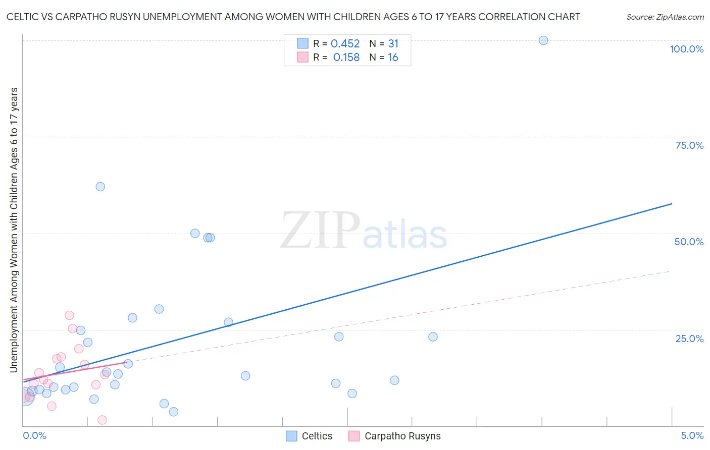 Celtic vs Carpatho Rusyn Unemployment Among Women with Children Ages 6 to 17 years