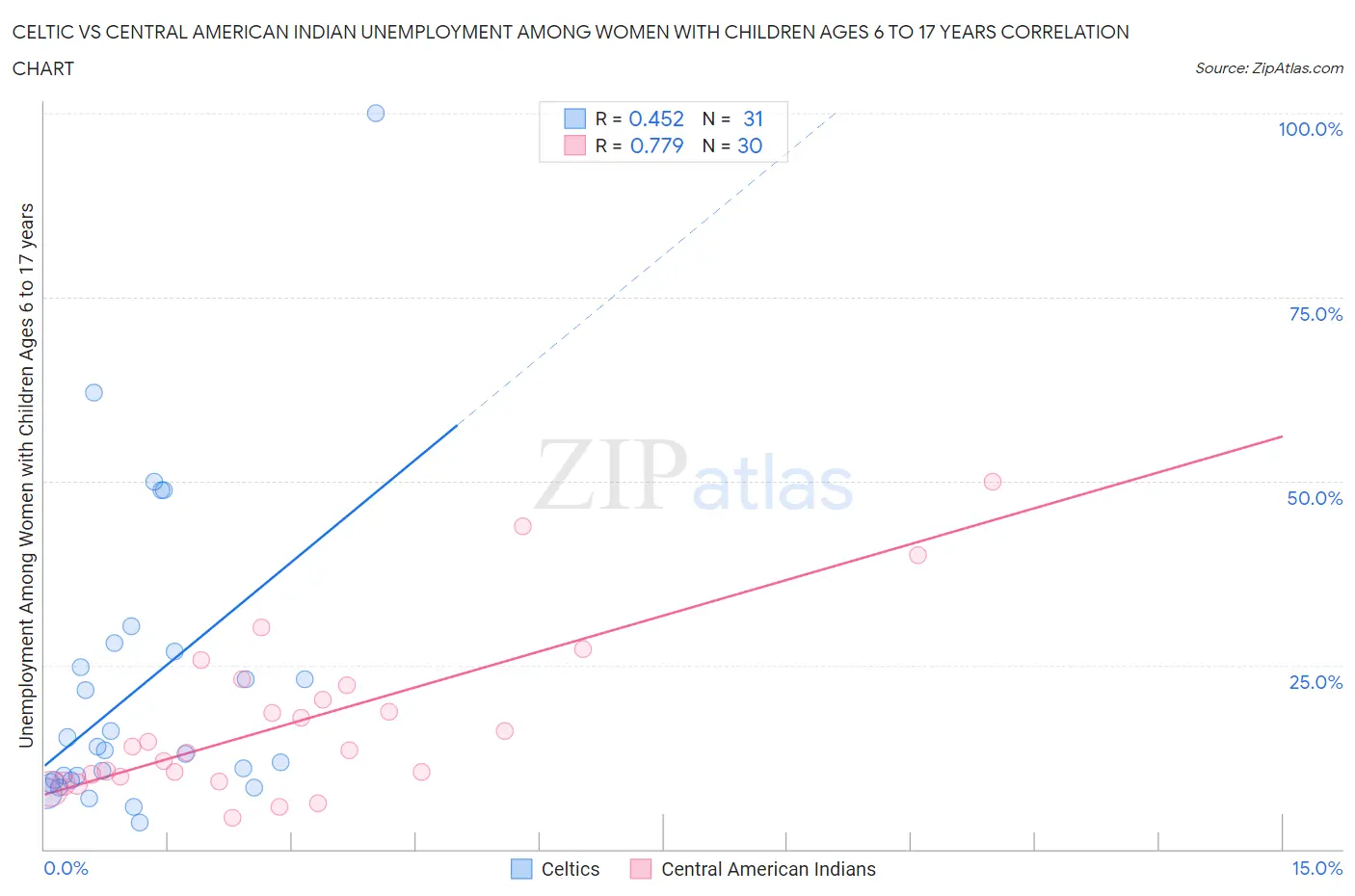 Celtic vs Central American Indian Unemployment Among Women with Children Ages 6 to 17 years