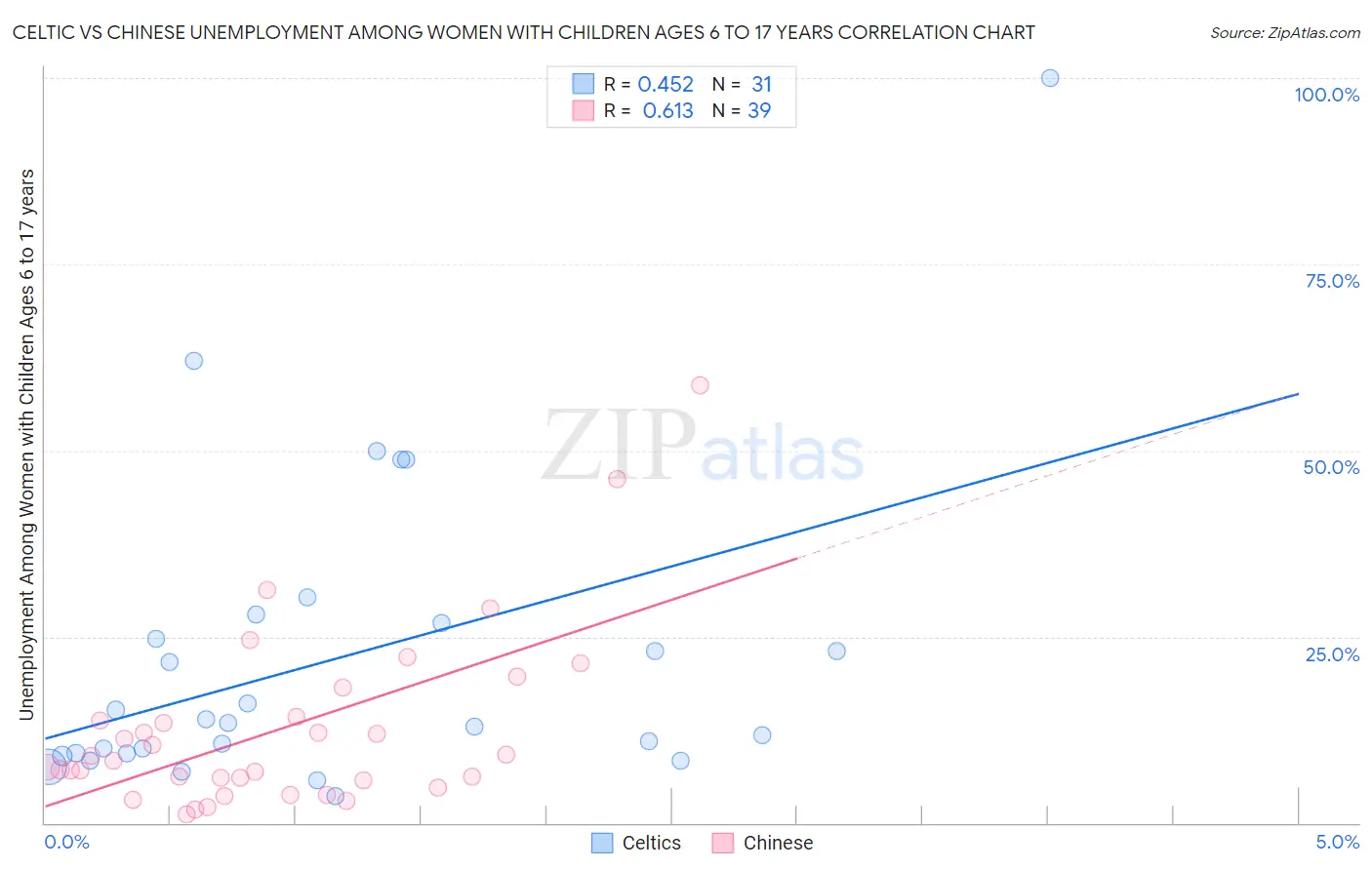 Celtic vs Chinese Unemployment Among Women with Children Ages 6 to 17 years