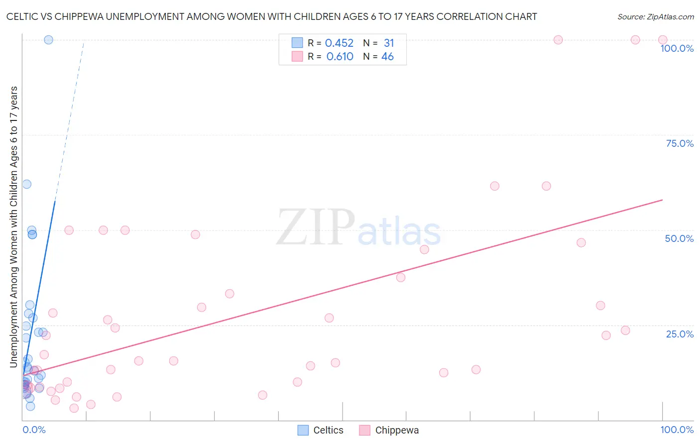 Celtic vs Chippewa Unemployment Among Women with Children Ages 6 to 17 years
