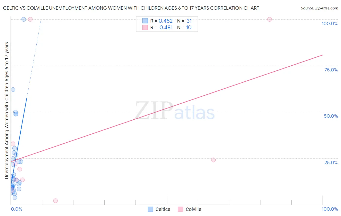 Celtic vs Colville Unemployment Among Women with Children Ages 6 to 17 years