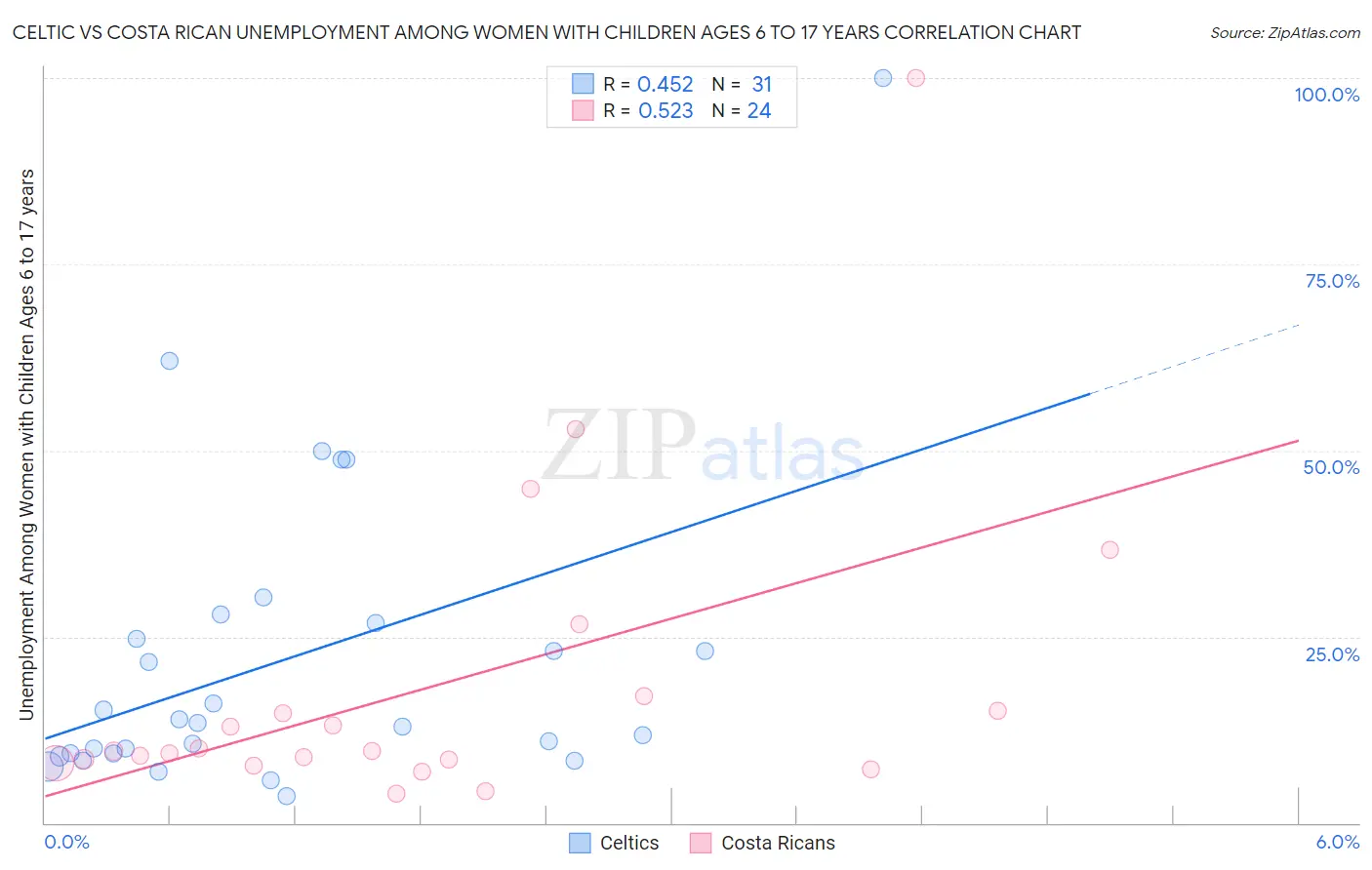 Celtic vs Costa Rican Unemployment Among Women with Children Ages 6 to 17 years
