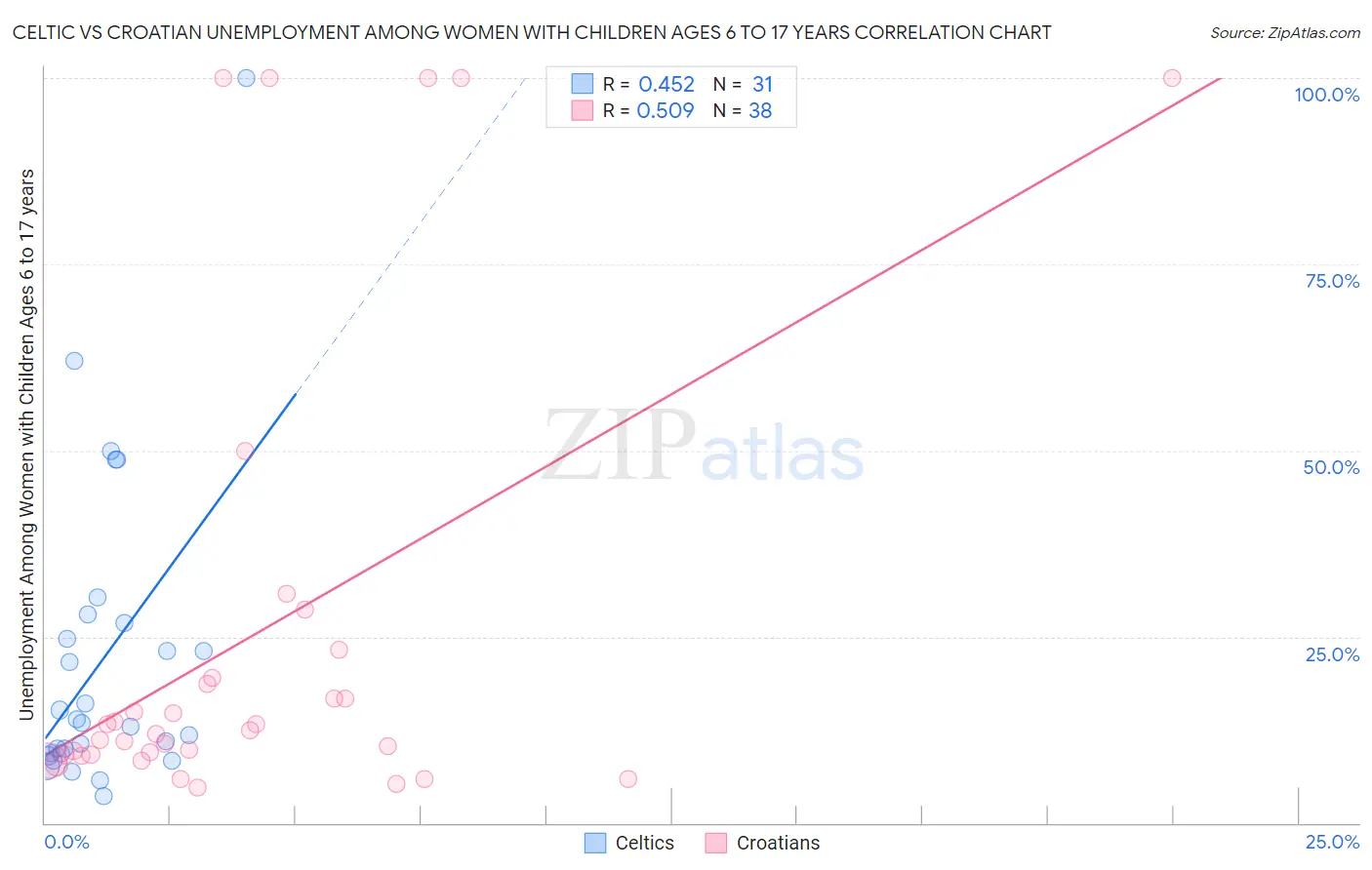 Celtic vs Croatian Unemployment Among Women with Children Ages 6 to 17 years