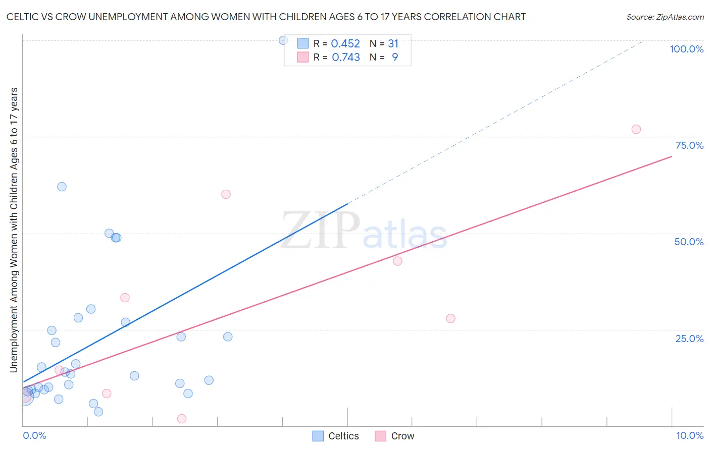 Celtic vs Crow Unemployment Among Women with Children Ages 6 to 17 years