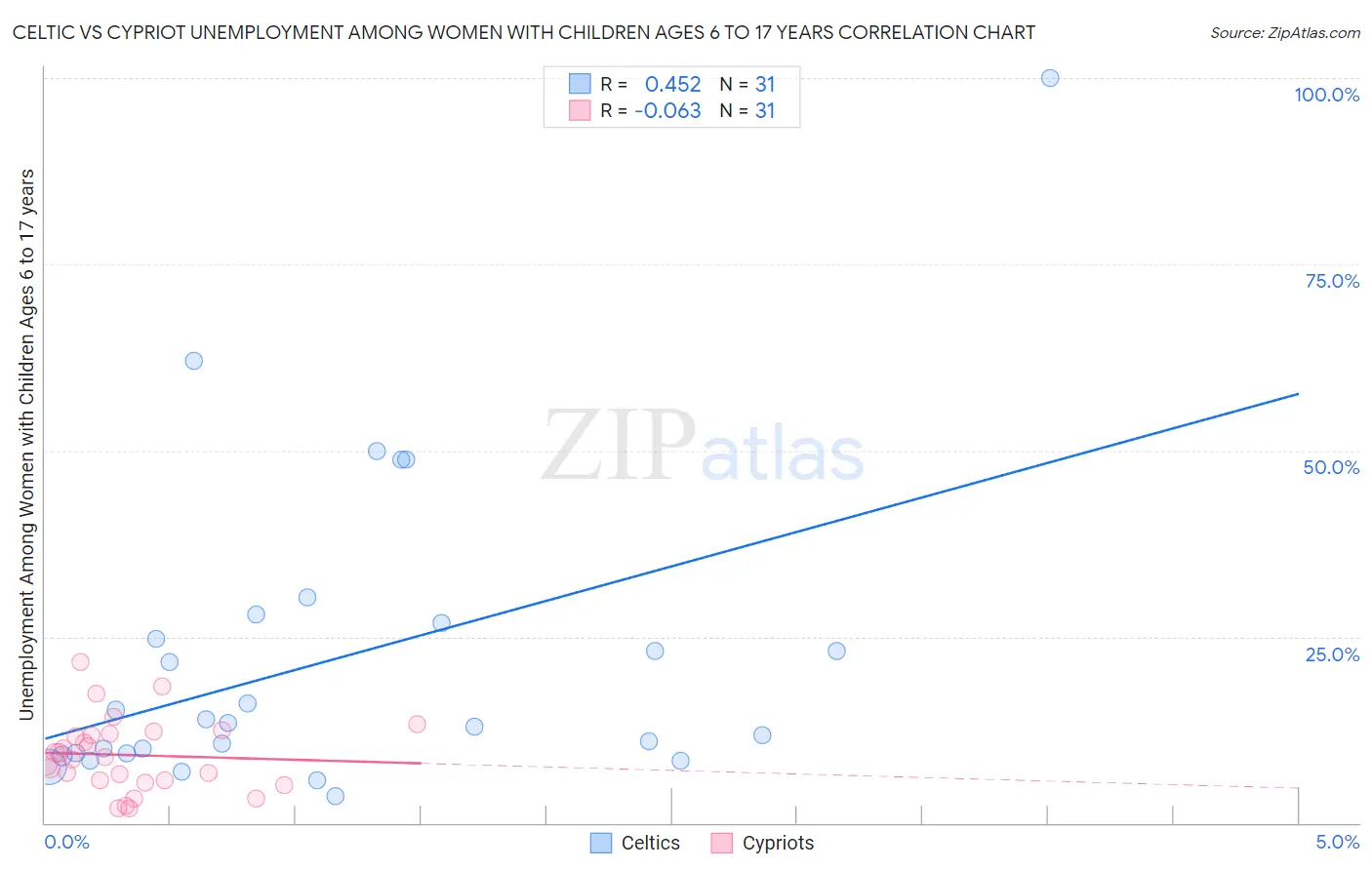 Celtic vs Cypriot Unemployment Among Women with Children Ages 6 to 17 years