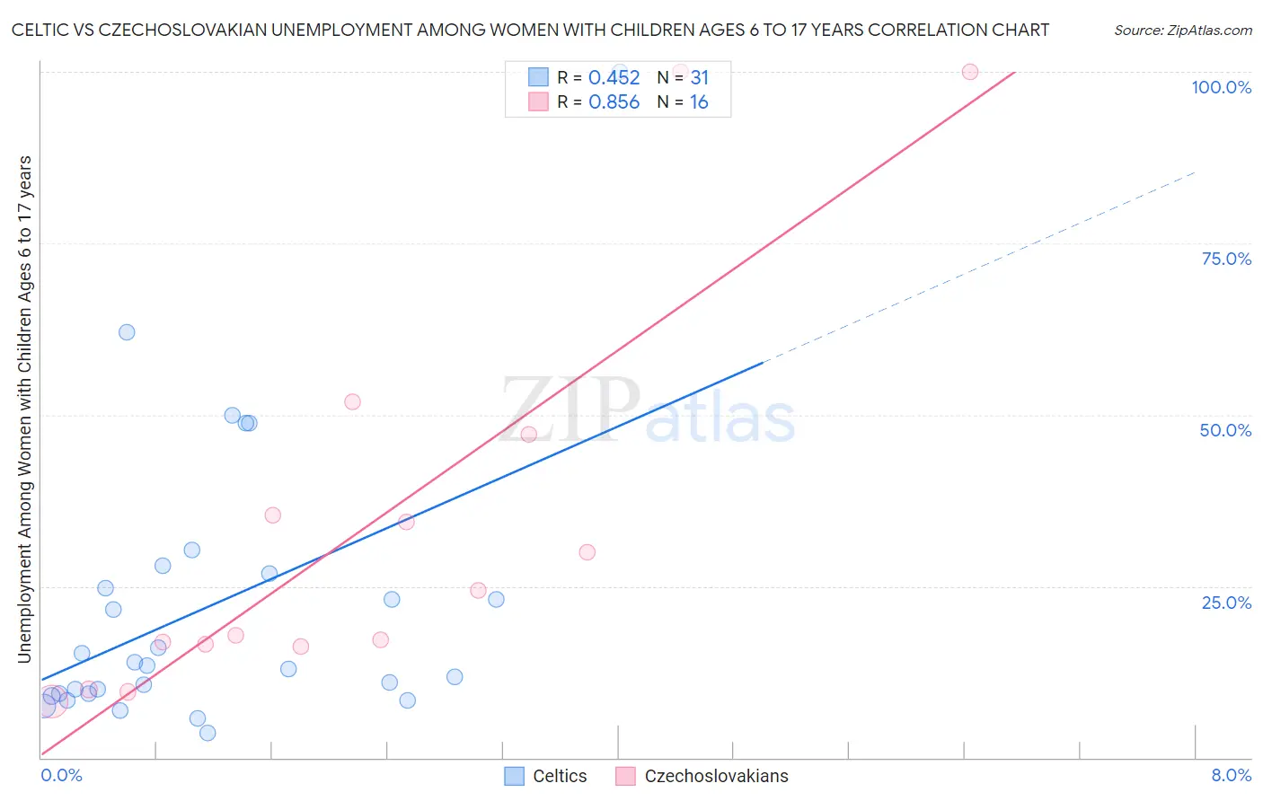 Celtic vs Czechoslovakian Unemployment Among Women with Children Ages 6 to 17 years