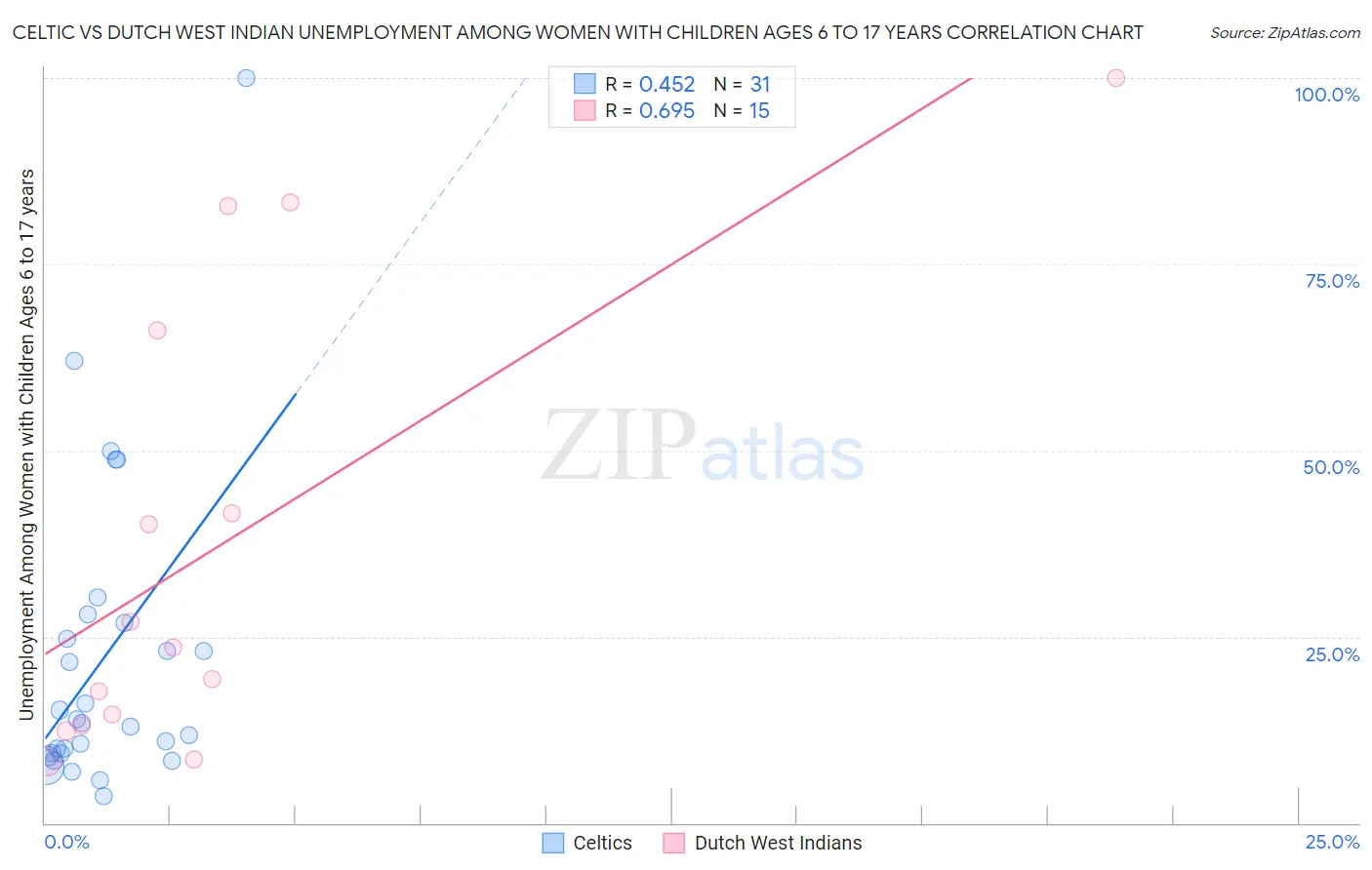 Celtic vs Dutch West Indian Unemployment Among Women with Children Ages 6 to 17 years