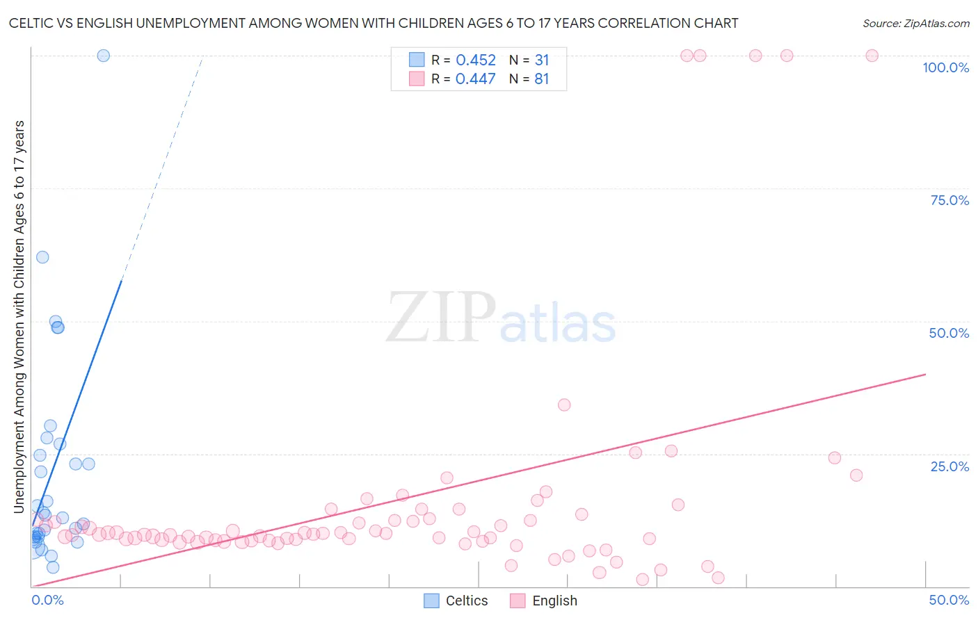 Celtic vs English Unemployment Among Women with Children Ages 6 to 17 years