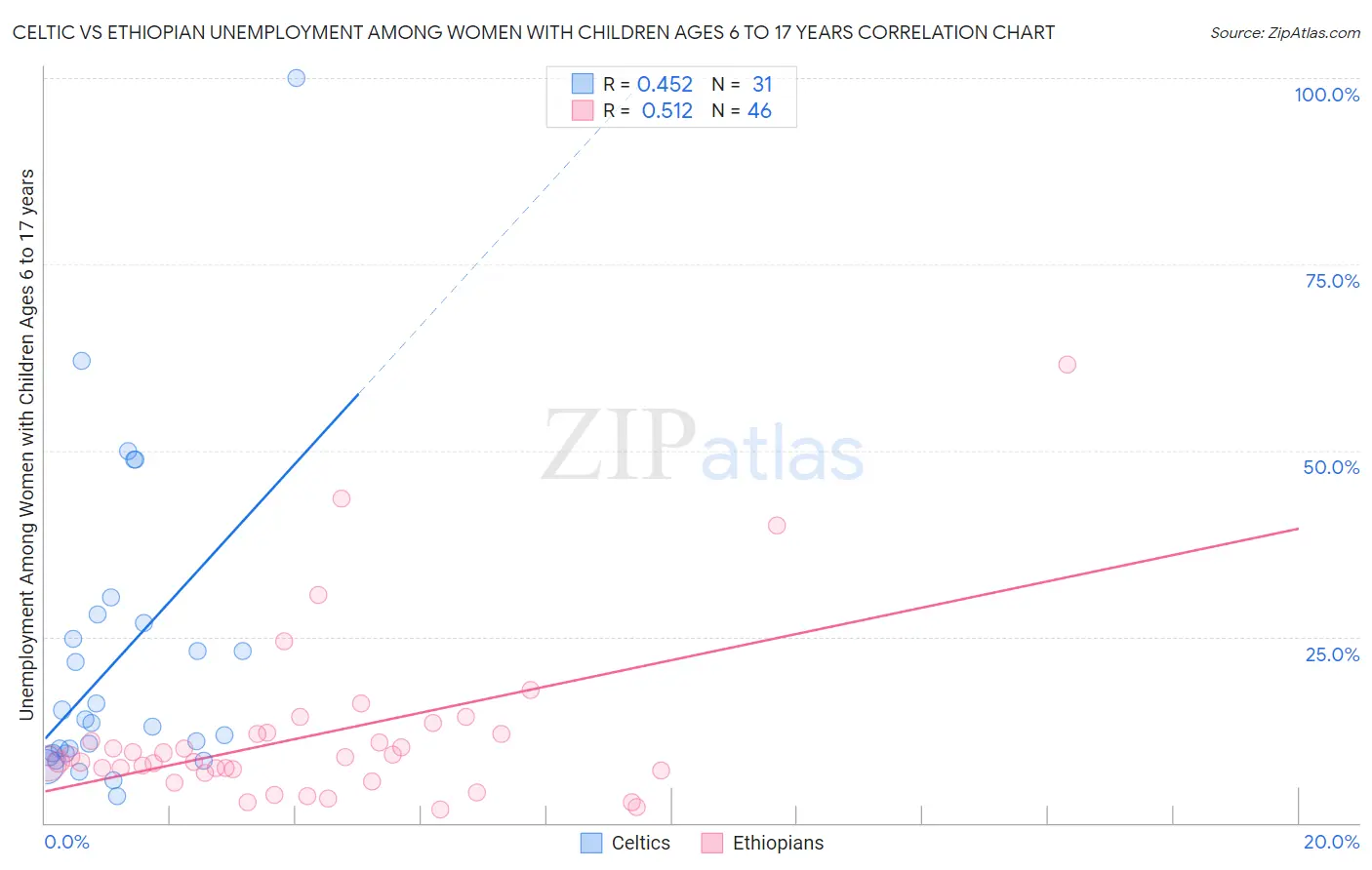 Celtic vs Ethiopian Unemployment Among Women with Children Ages 6 to 17 years
