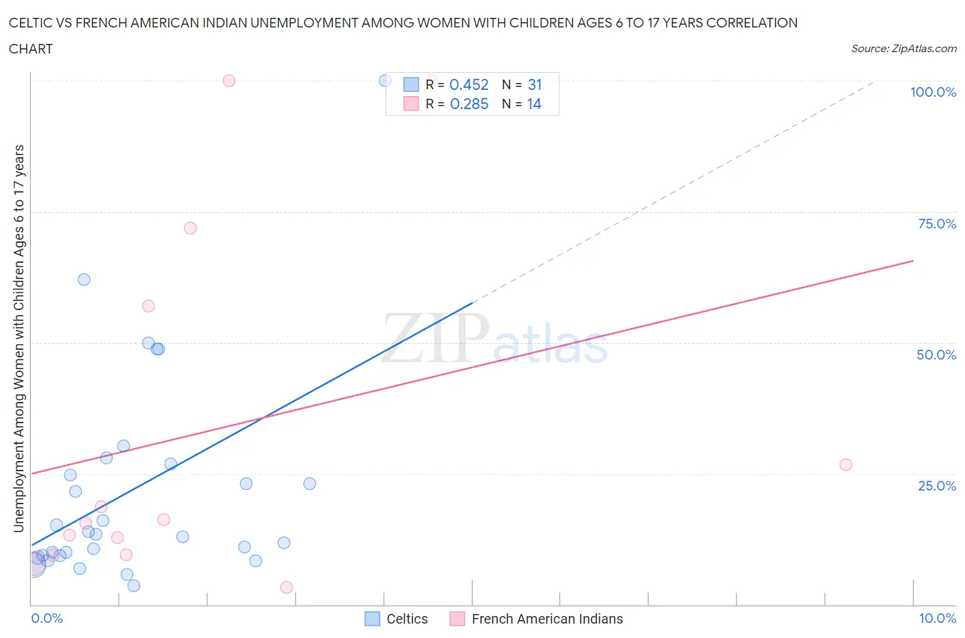 Celtic vs French American Indian Unemployment Among Women with Children Ages 6 to 17 years