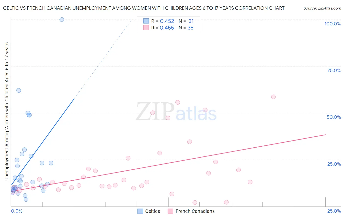 Celtic vs French Canadian Unemployment Among Women with Children Ages 6 to 17 years