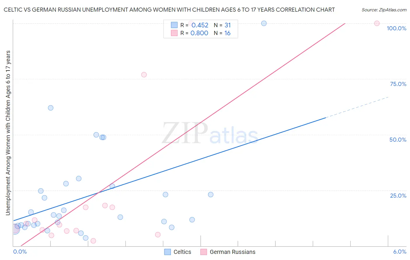 Celtic vs German Russian Unemployment Among Women with Children Ages 6 to 17 years