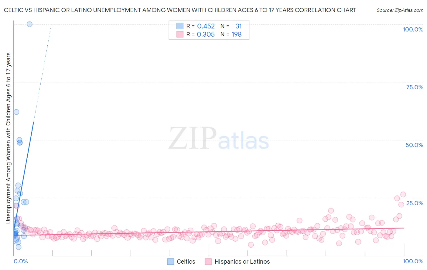 Celtic vs Hispanic or Latino Unemployment Among Women with Children Ages 6 to 17 years