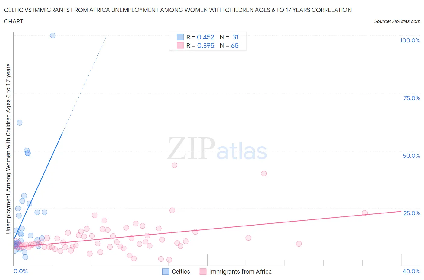 Celtic vs Immigrants from Africa Unemployment Among Women with Children Ages 6 to 17 years