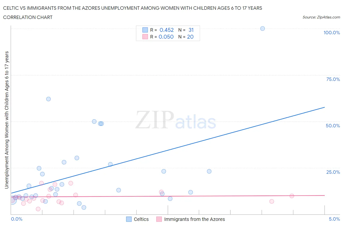 Celtic vs Immigrants from the Azores Unemployment Among Women with Children Ages 6 to 17 years