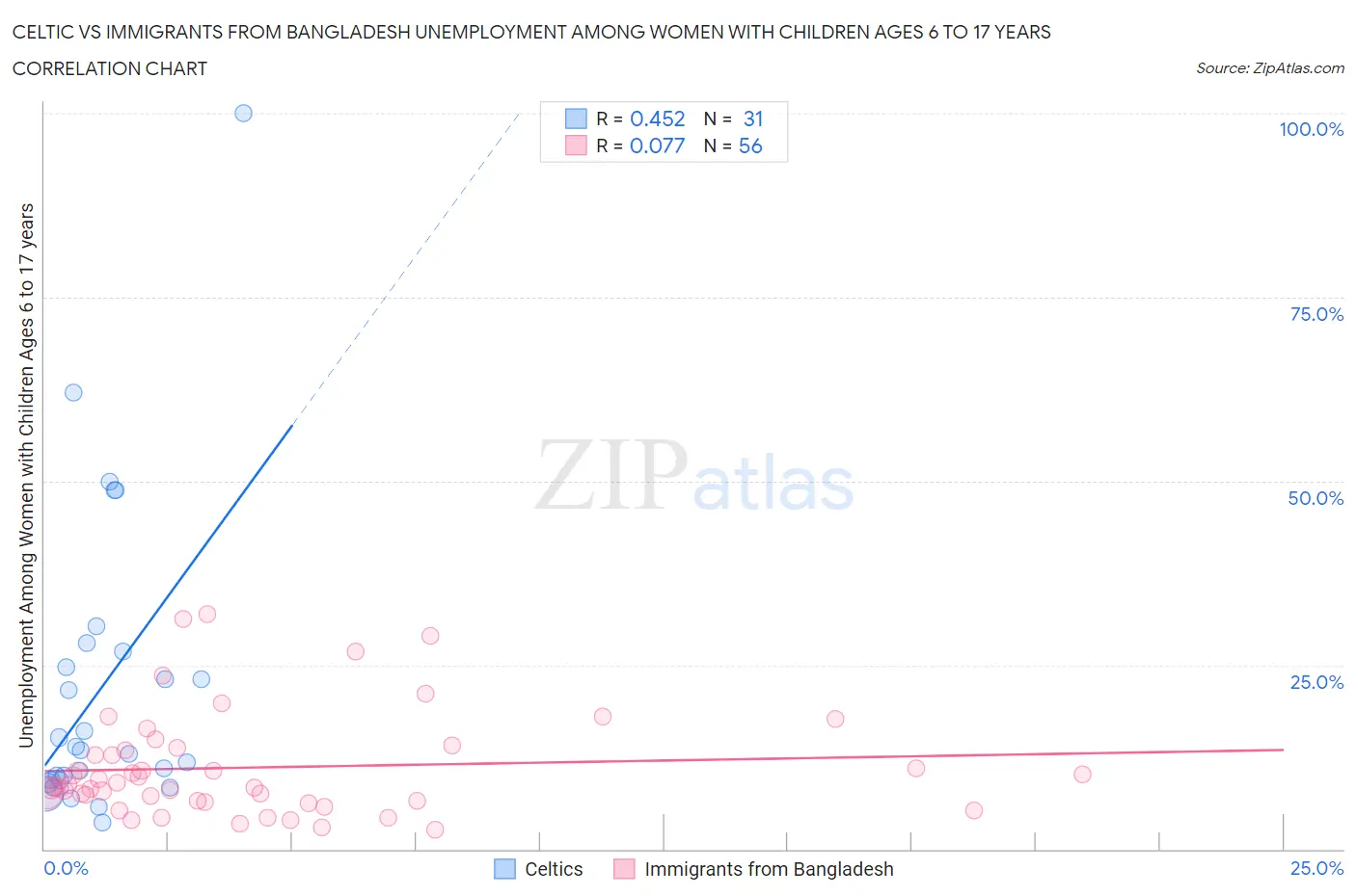 Celtic vs Immigrants from Bangladesh Unemployment Among Women with Children Ages 6 to 17 years