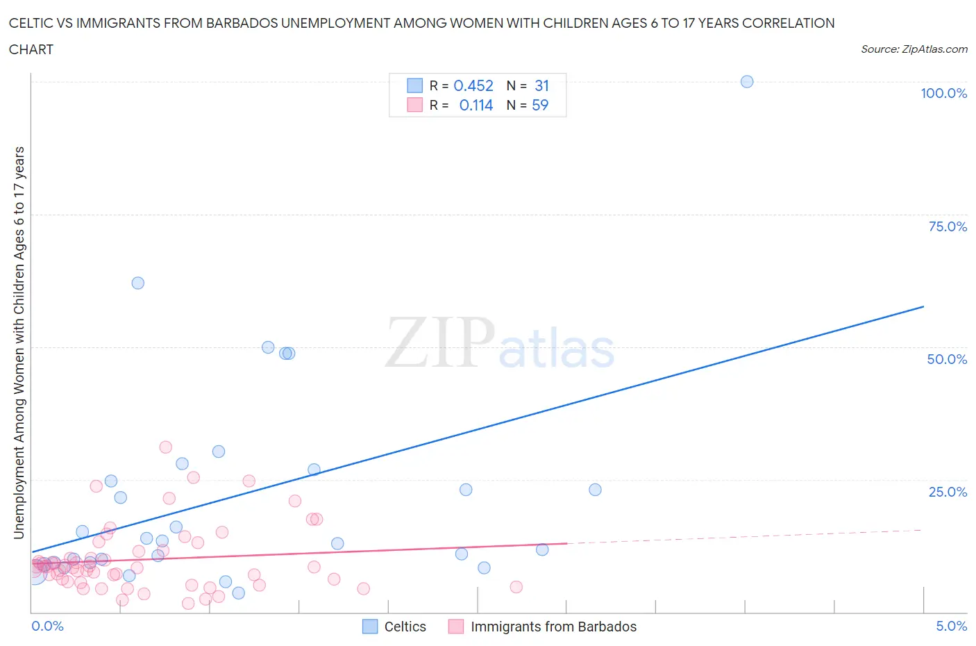 Celtic vs Immigrants from Barbados Unemployment Among Women with Children Ages 6 to 17 years